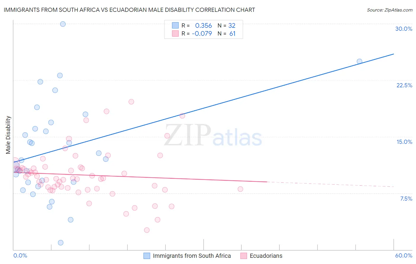 Immigrants from South Africa vs Ecuadorian Male Disability