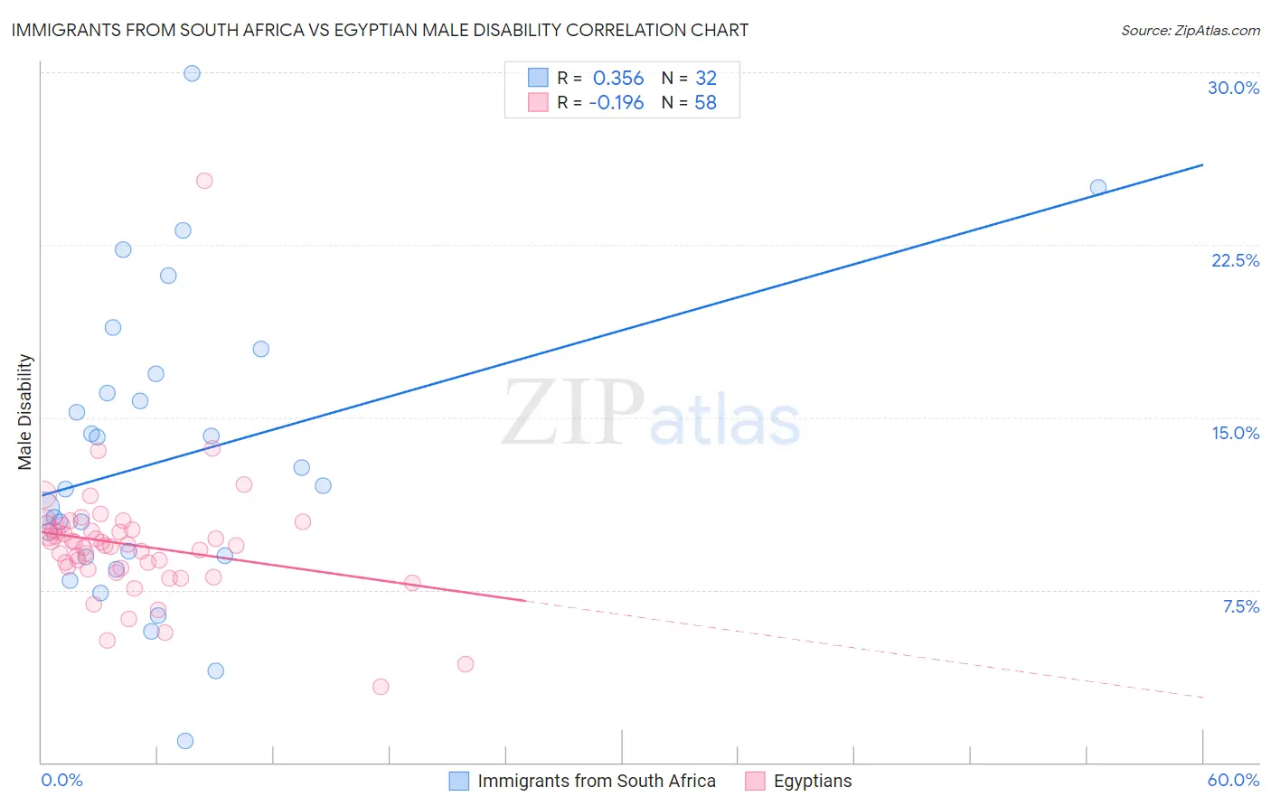 Immigrants from South Africa vs Egyptian Male Disability