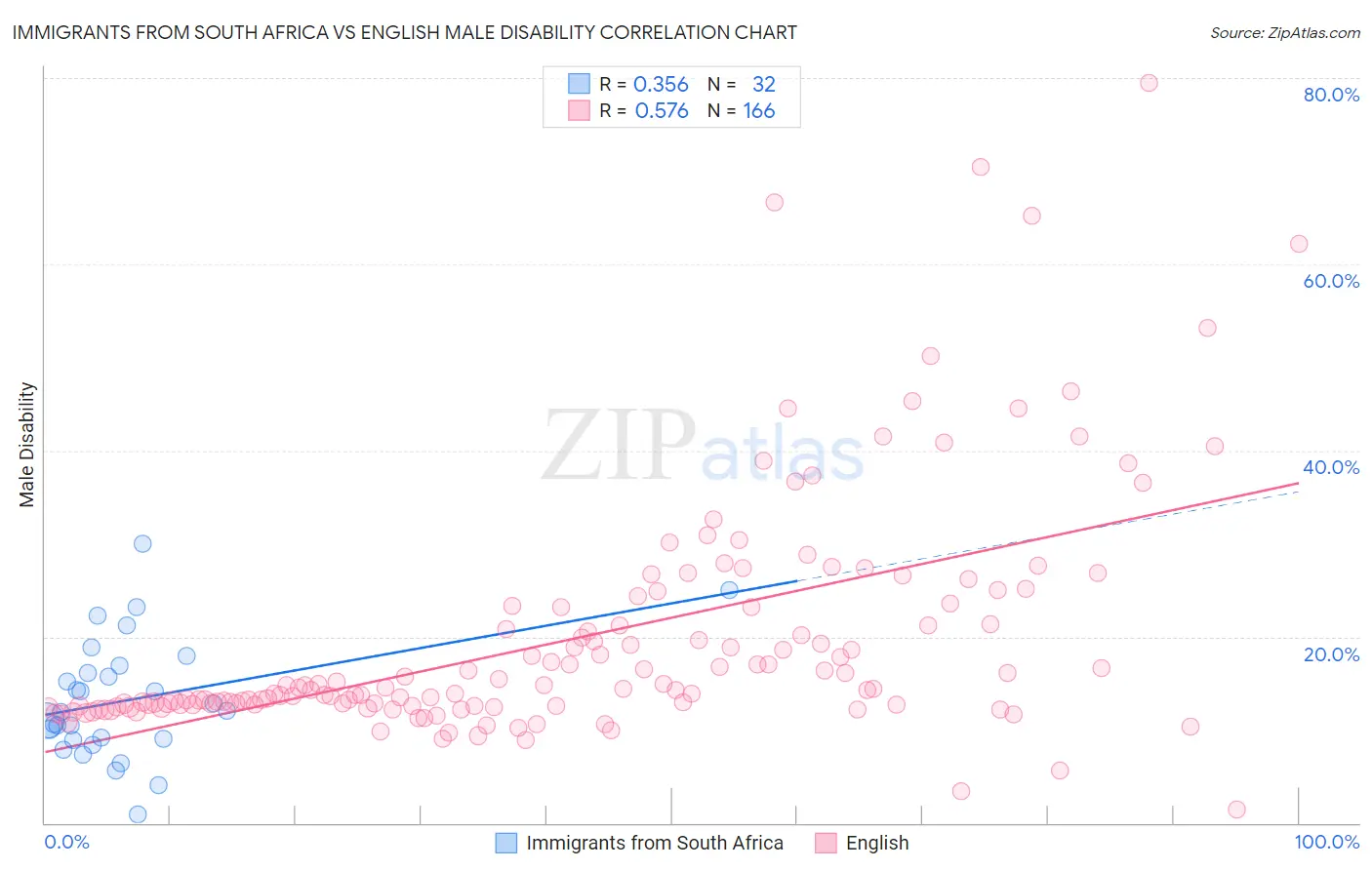 Immigrants from South Africa vs English Male Disability
