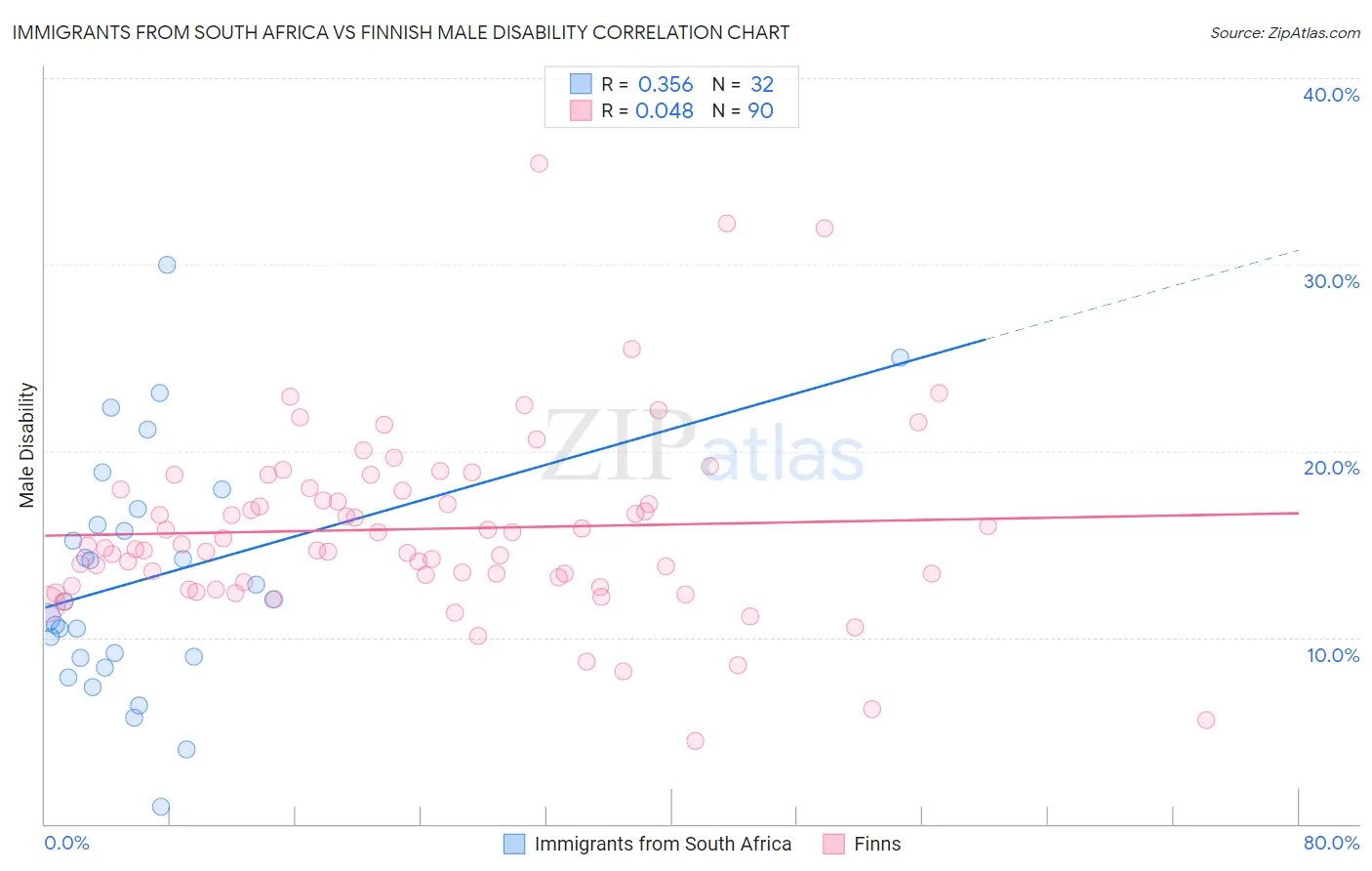 Immigrants from South Africa vs Finnish Male Disability