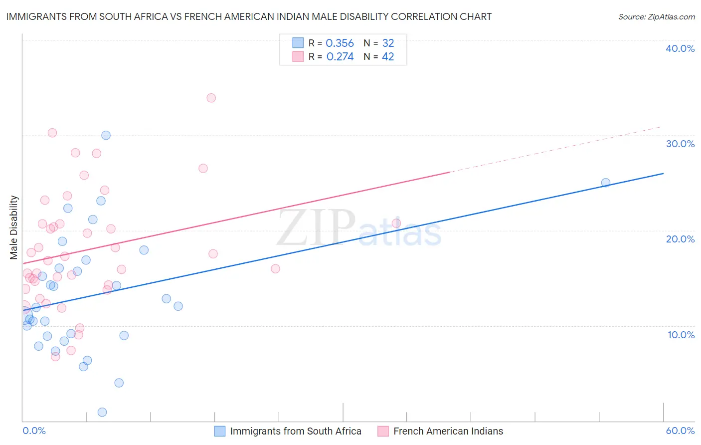 Immigrants from South Africa vs French American Indian Male Disability