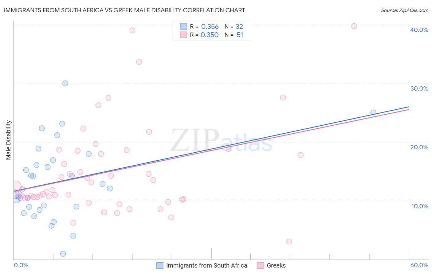 Immigrants from South Africa vs Greek Male Disability