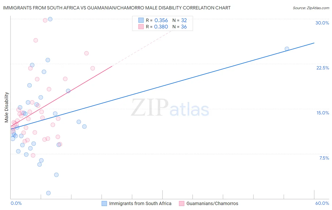 Immigrants from South Africa vs Guamanian/Chamorro Male Disability