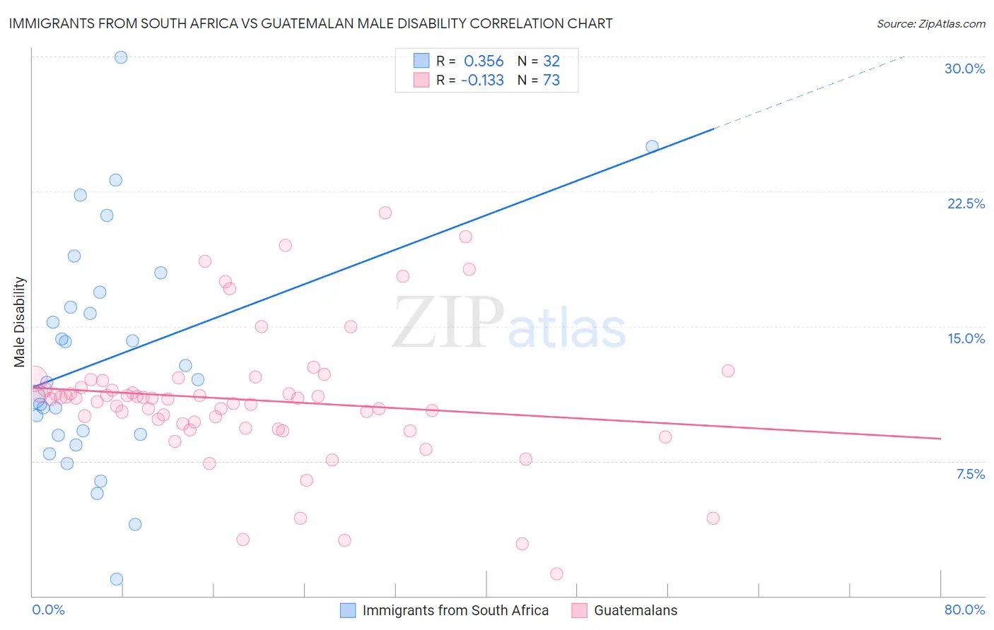 Immigrants from South Africa vs Guatemalan Male Disability