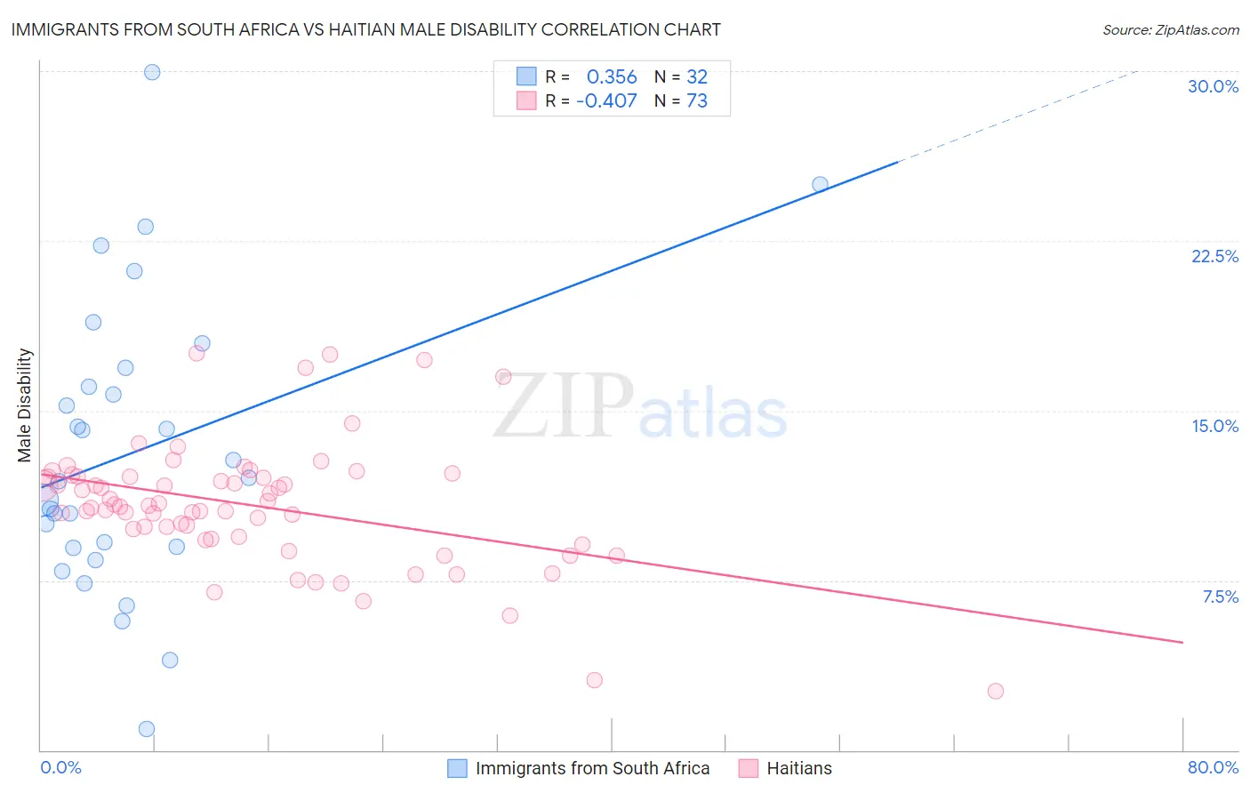 Immigrants from South Africa vs Haitian Male Disability