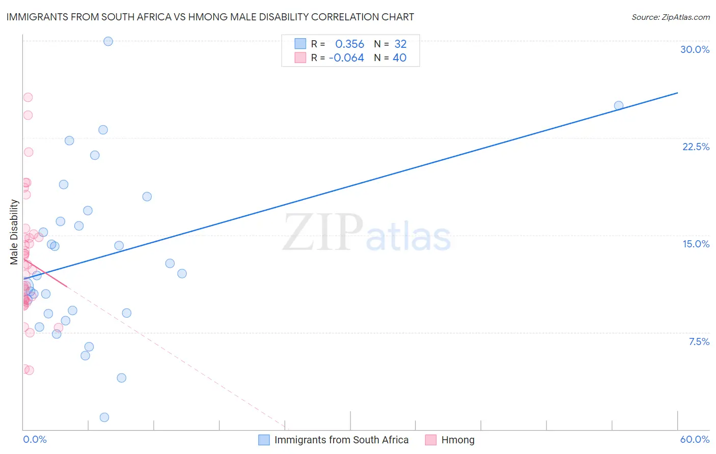 Immigrants from South Africa vs Hmong Male Disability