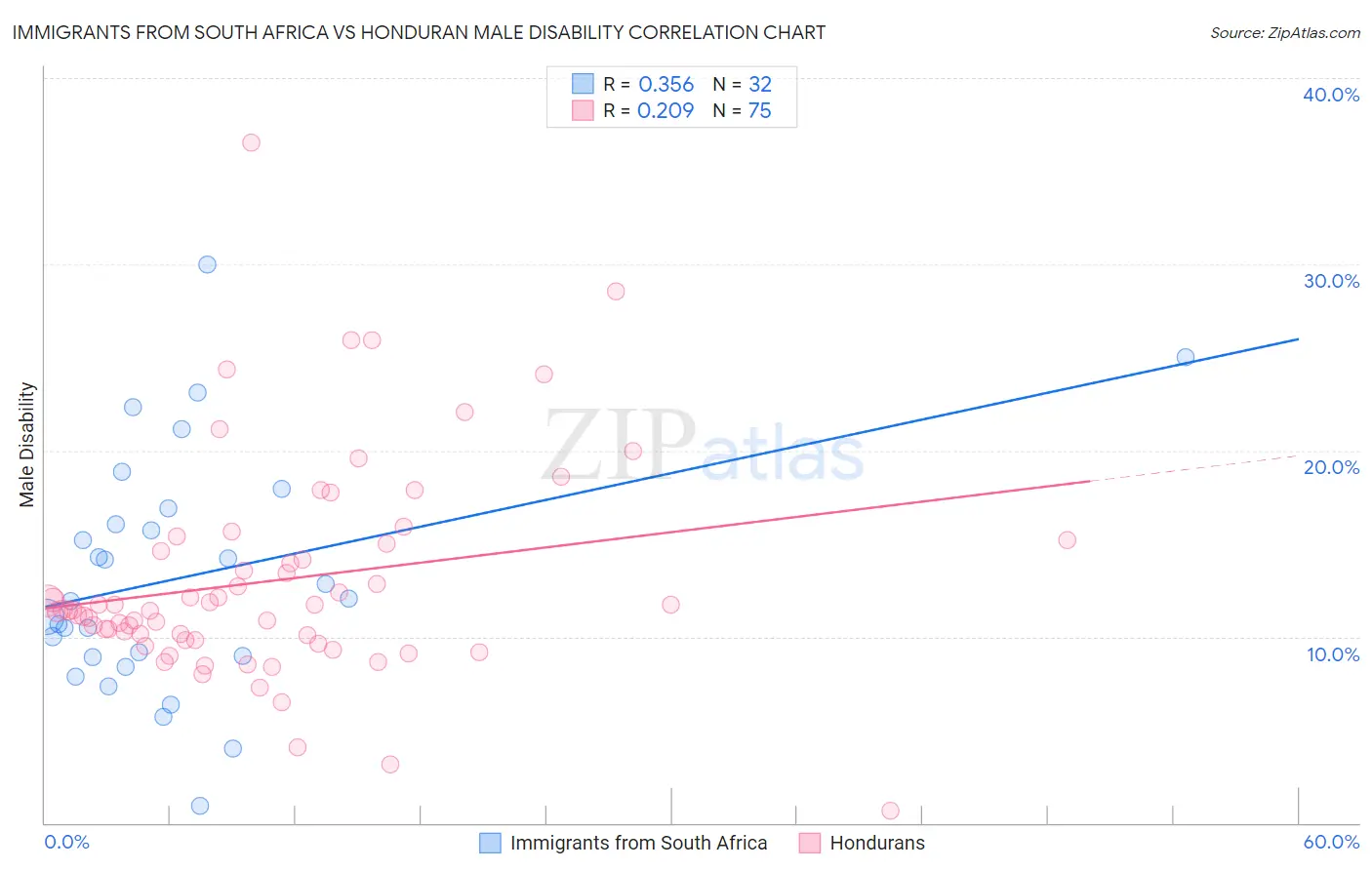 Immigrants from South Africa vs Honduran Male Disability