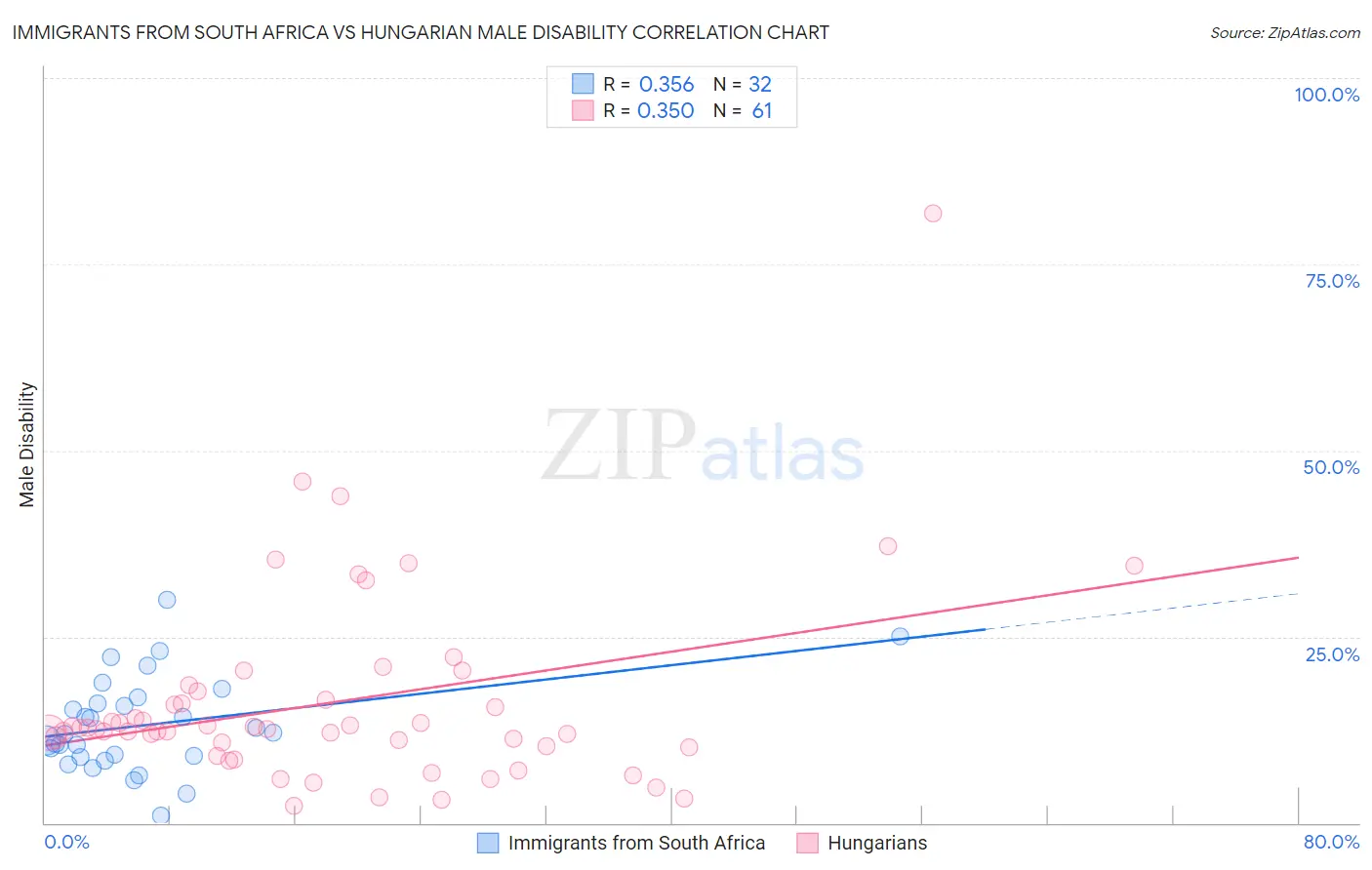 Immigrants from South Africa vs Hungarian Male Disability