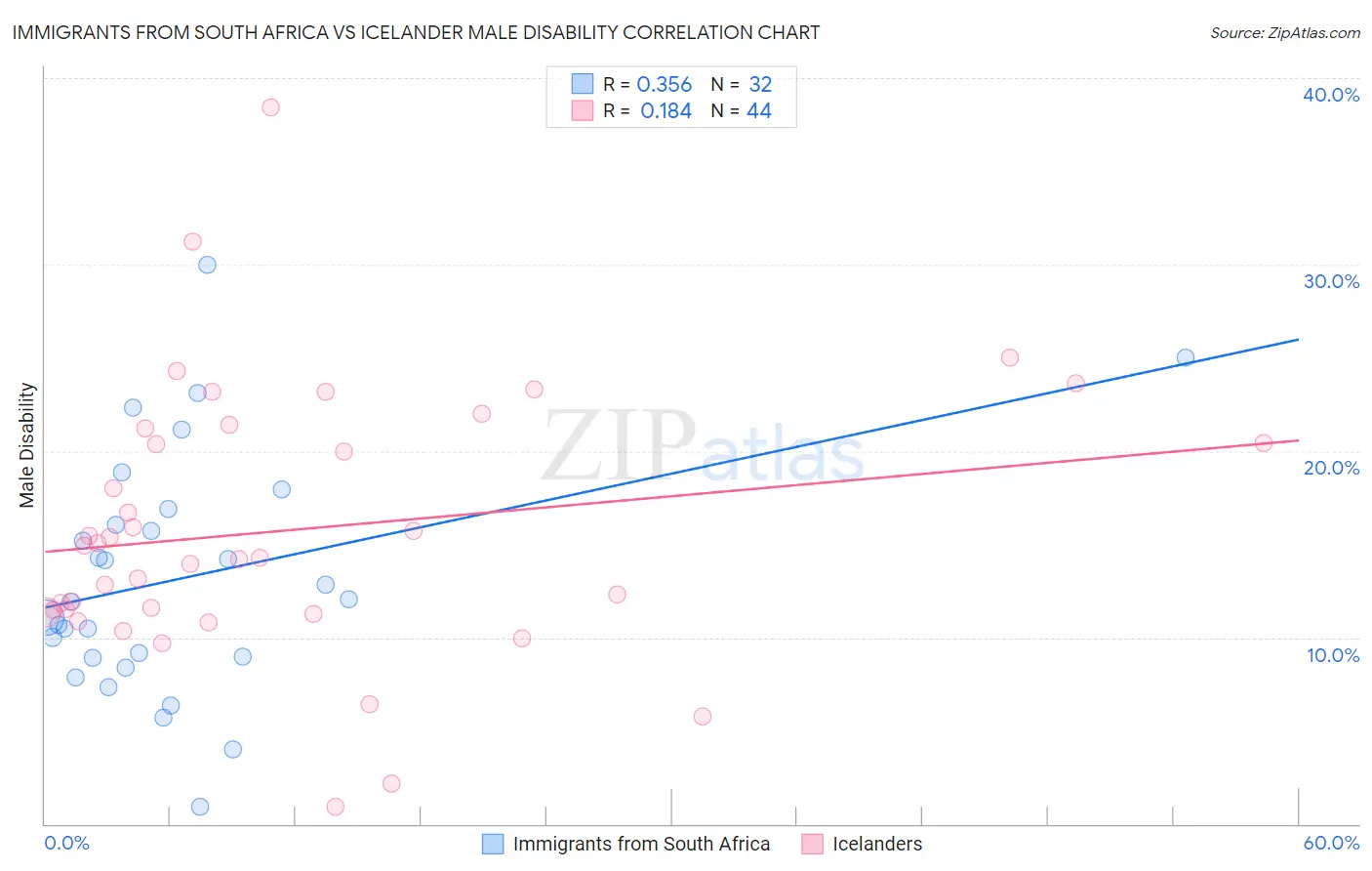Immigrants from South Africa vs Icelander Male Disability