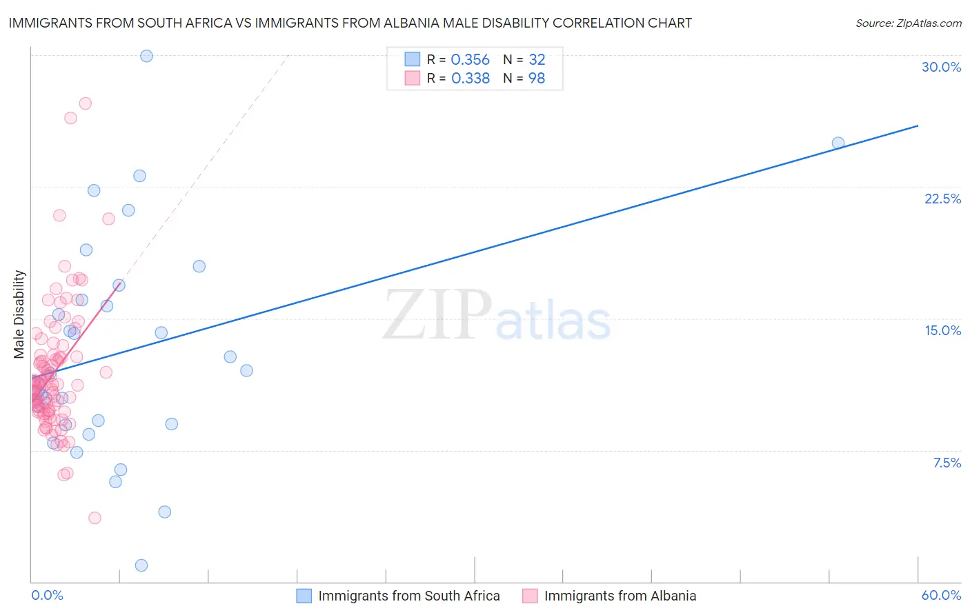 Immigrants from South Africa vs Immigrants from Albania Male Disability