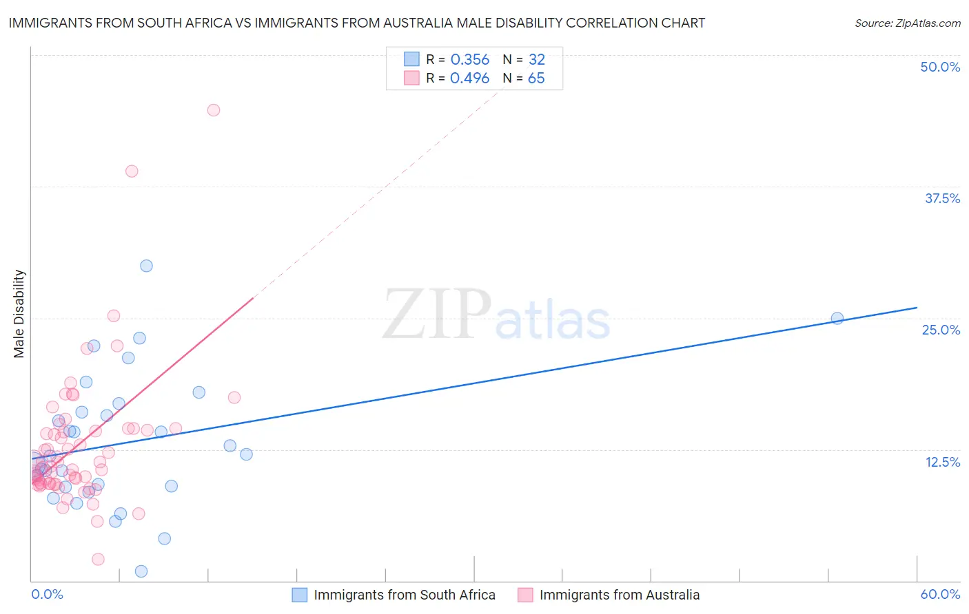 Immigrants from South Africa vs Immigrants from Australia Male Disability