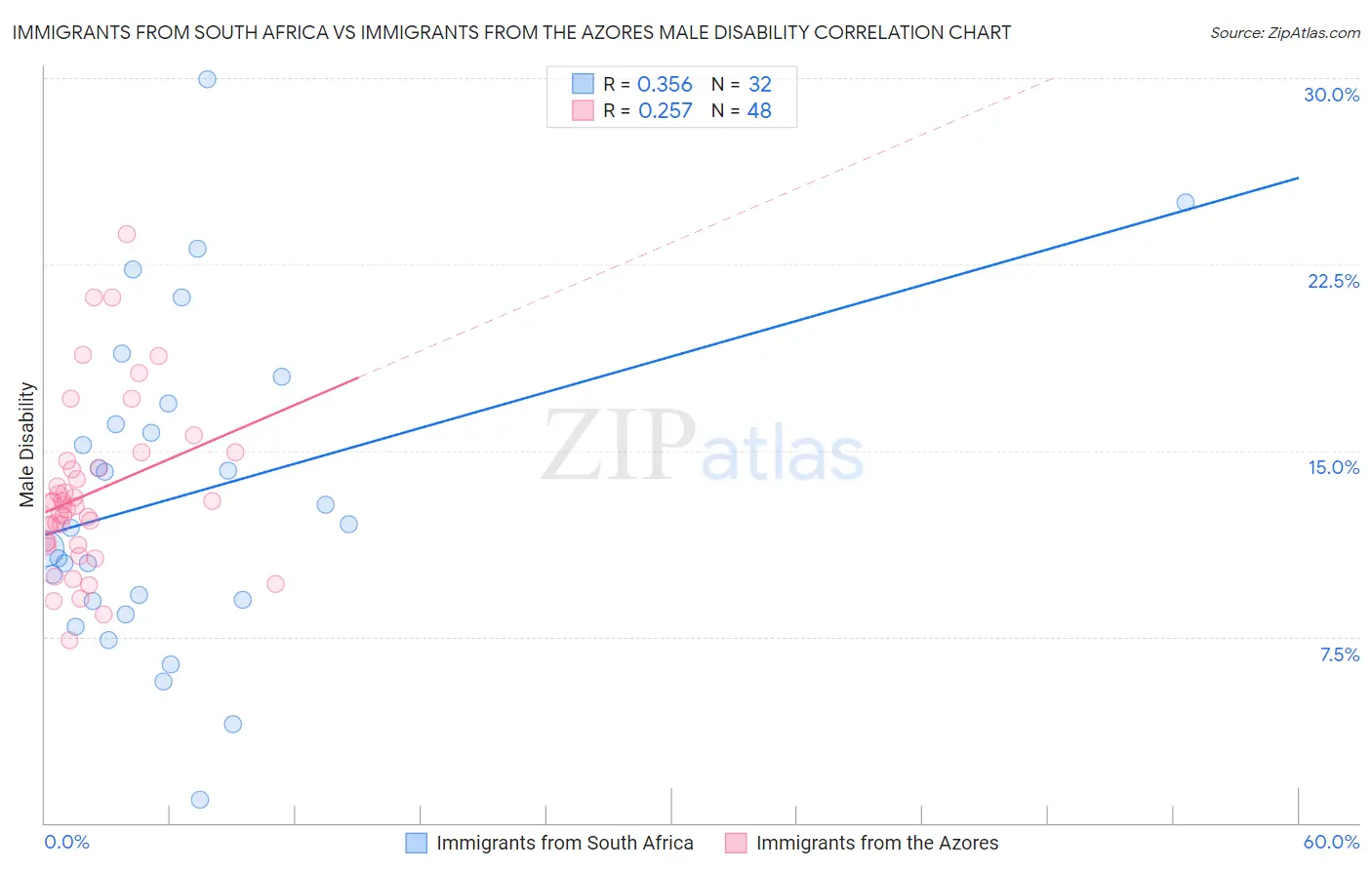 Immigrants from South Africa vs Immigrants from the Azores Male Disability