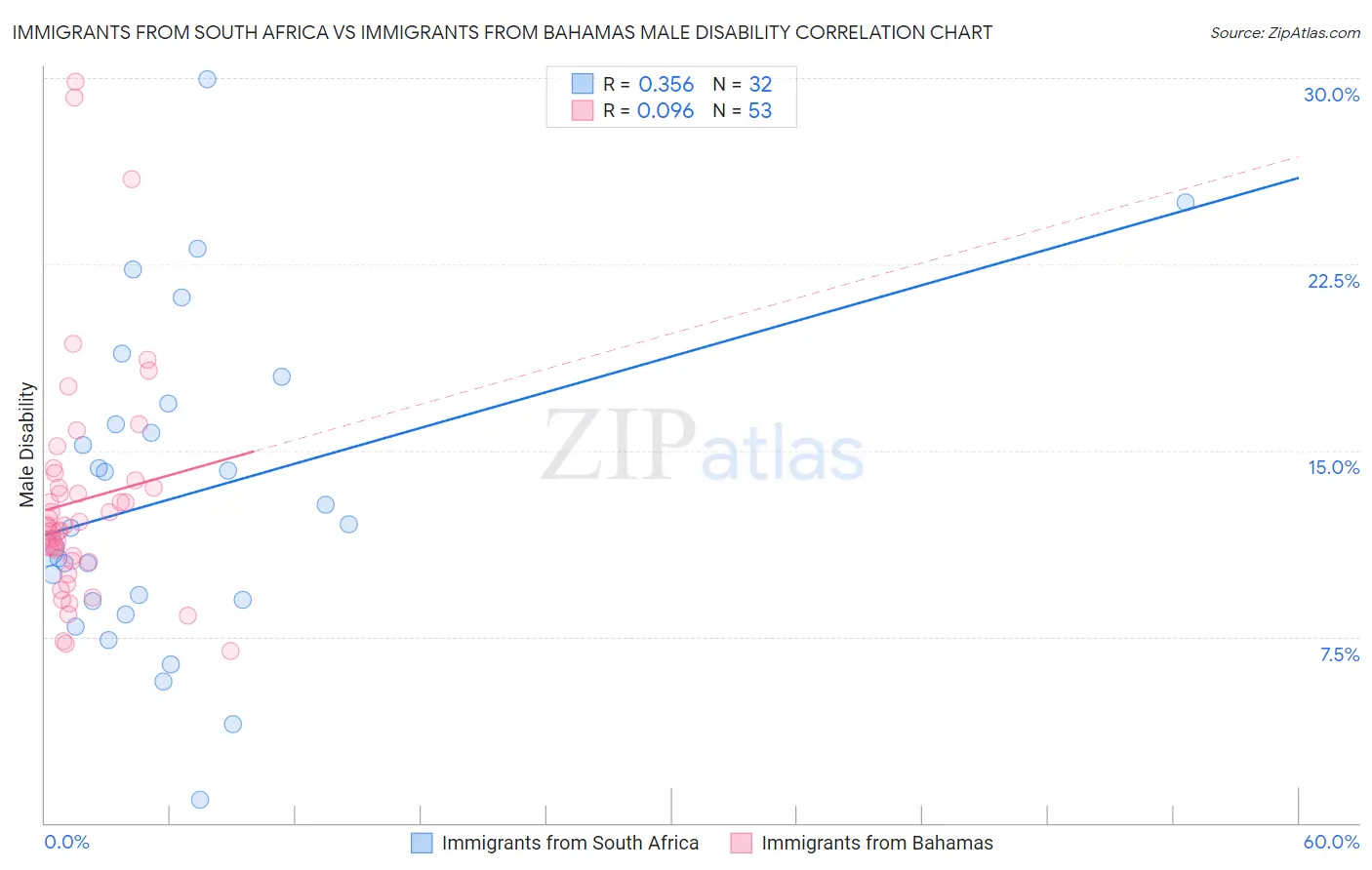Immigrants from South Africa vs Immigrants from Bahamas Male Disability