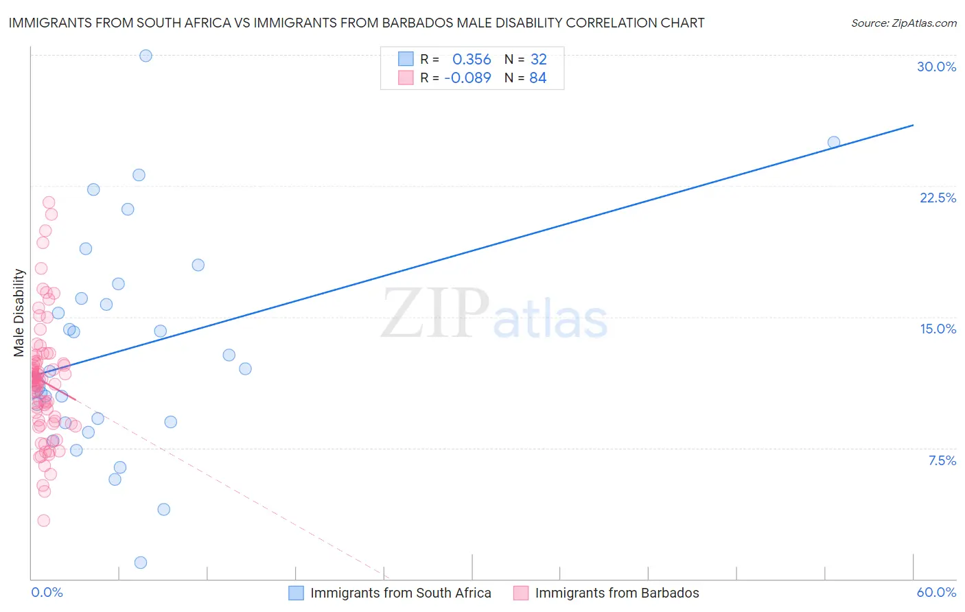 Immigrants from South Africa vs Immigrants from Barbados Male Disability