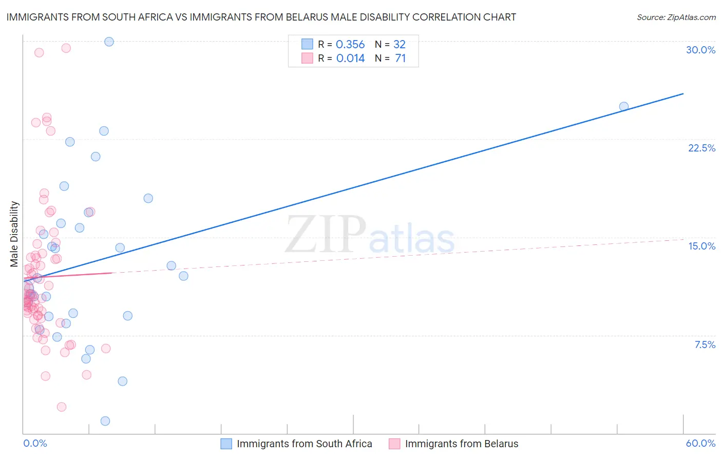 Immigrants from South Africa vs Immigrants from Belarus Male Disability