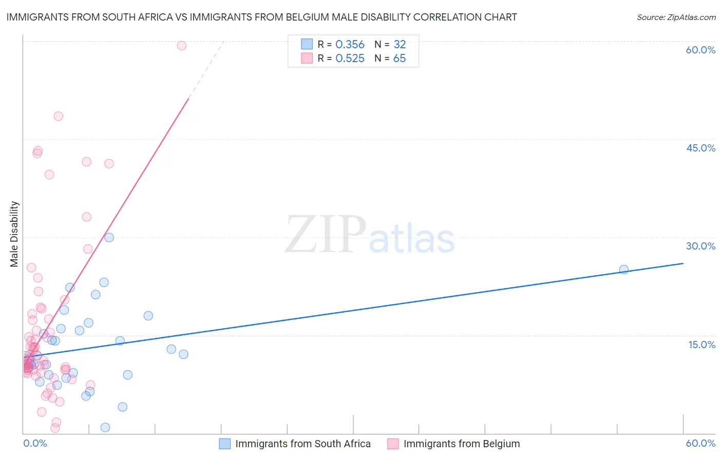 Immigrants from South Africa vs Immigrants from Belgium Male Disability