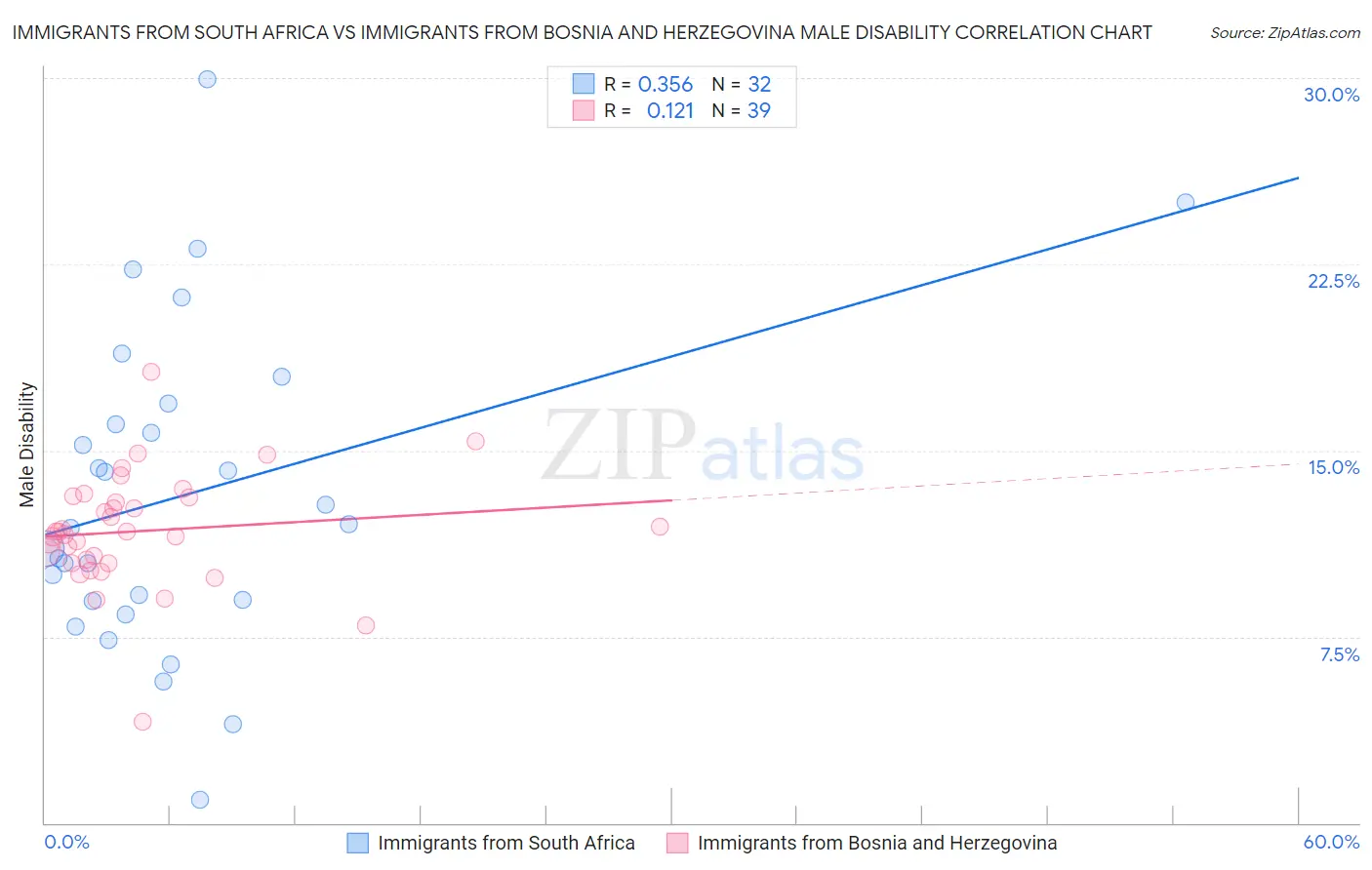 Immigrants from South Africa vs Immigrants from Bosnia and Herzegovina Male Disability