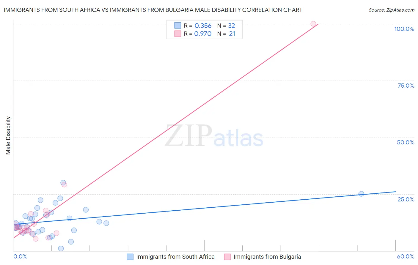 Immigrants from South Africa vs Immigrants from Bulgaria Male Disability