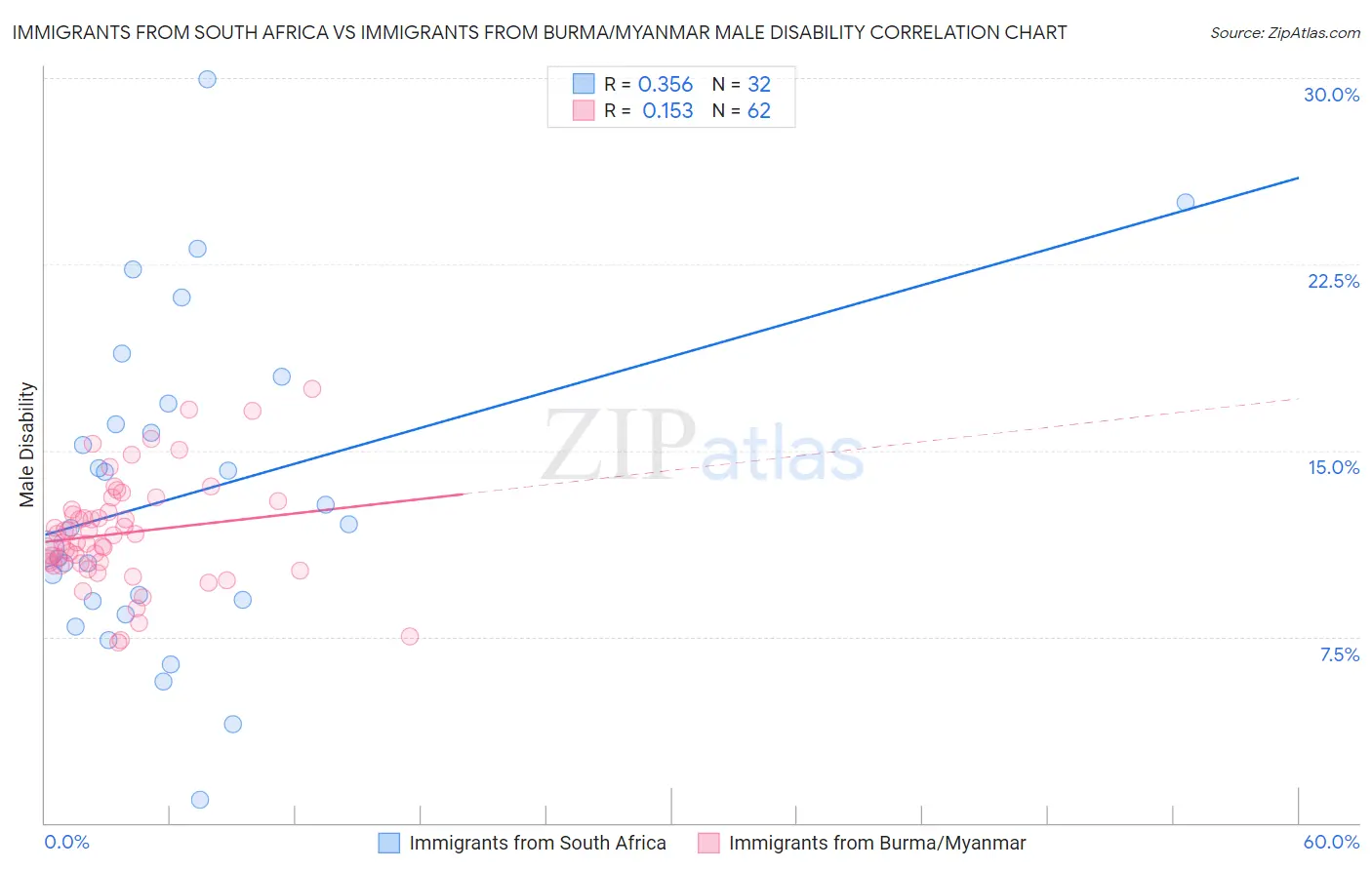 Immigrants from South Africa vs Immigrants from Burma/Myanmar Male Disability