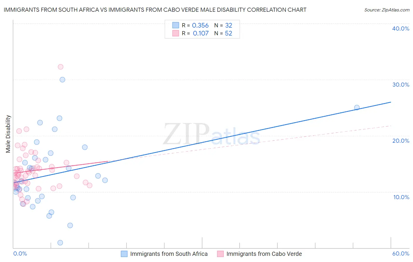 Immigrants from South Africa vs Immigrants from Cabo Verde Male Disability