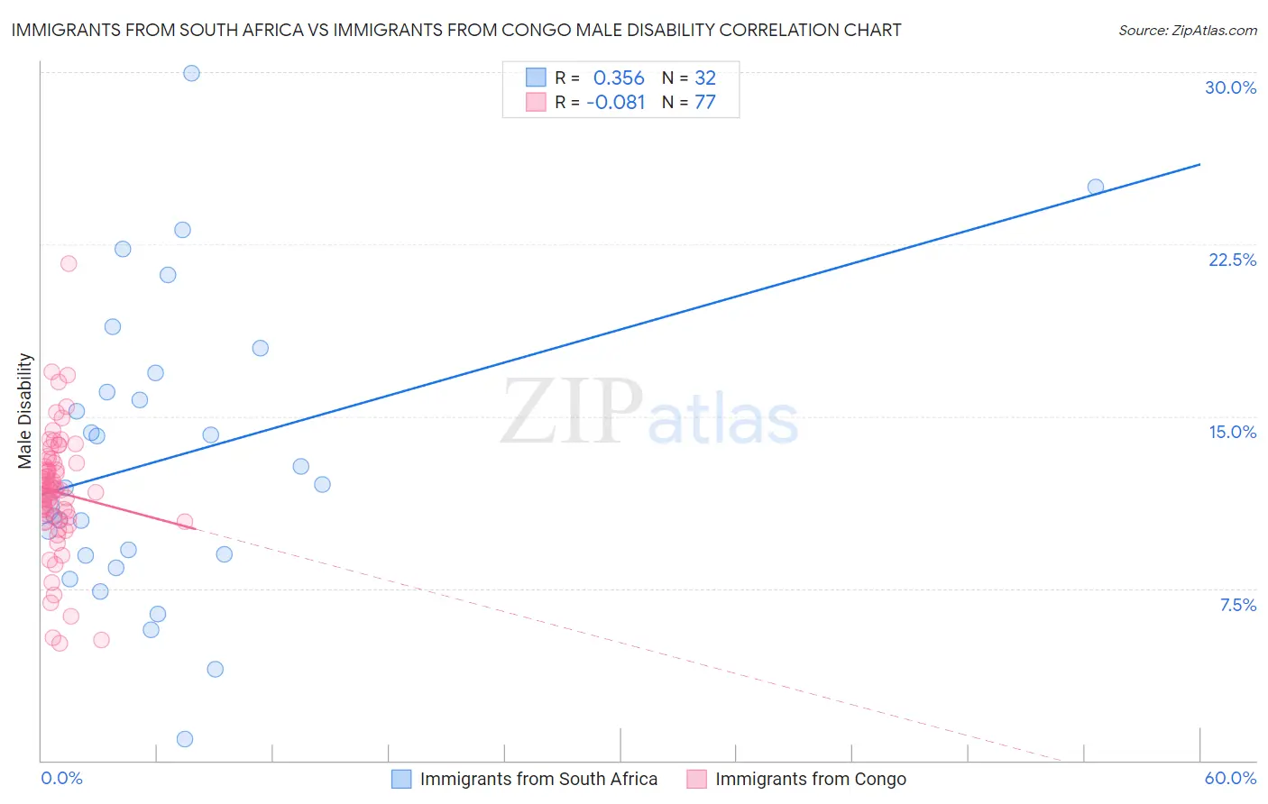 Immigrants from South Africa vs Immigrants from Congo Male Disability