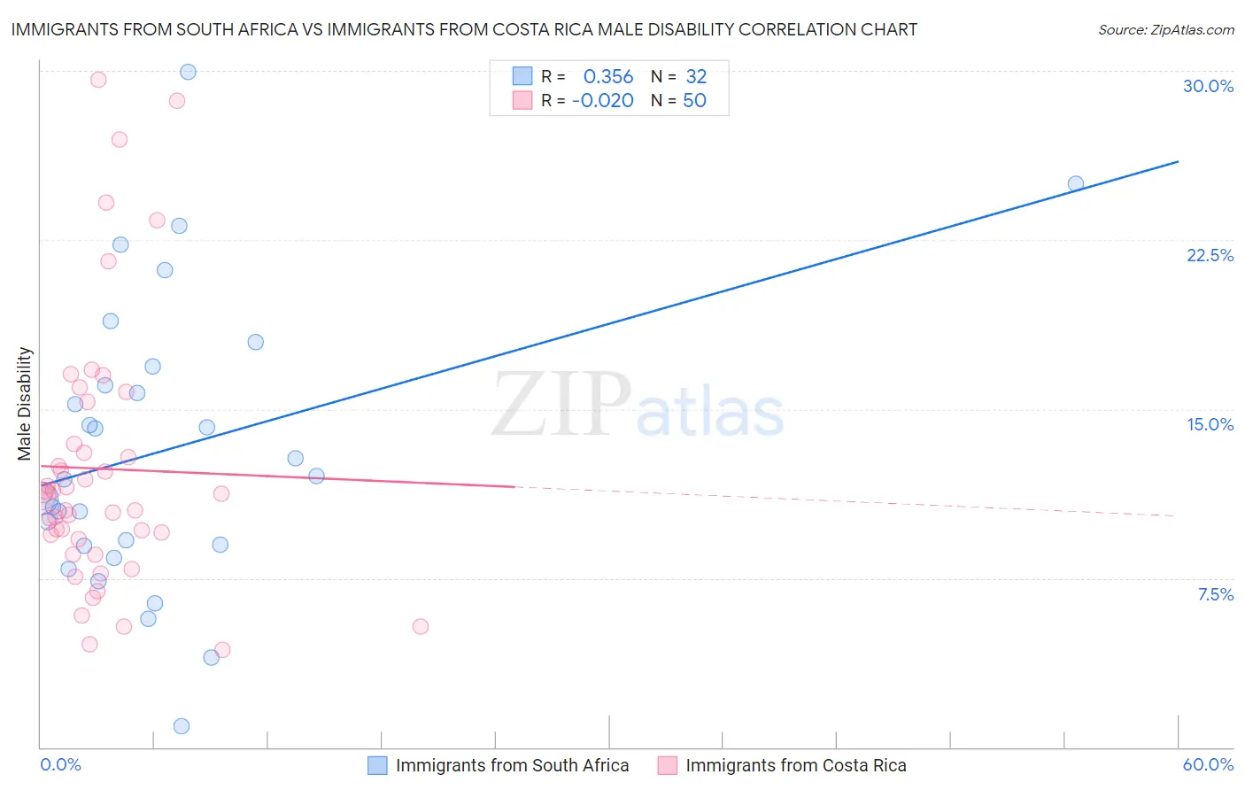 Immigrants from South Africa vs Immigrants from Costa Rica Male Disability