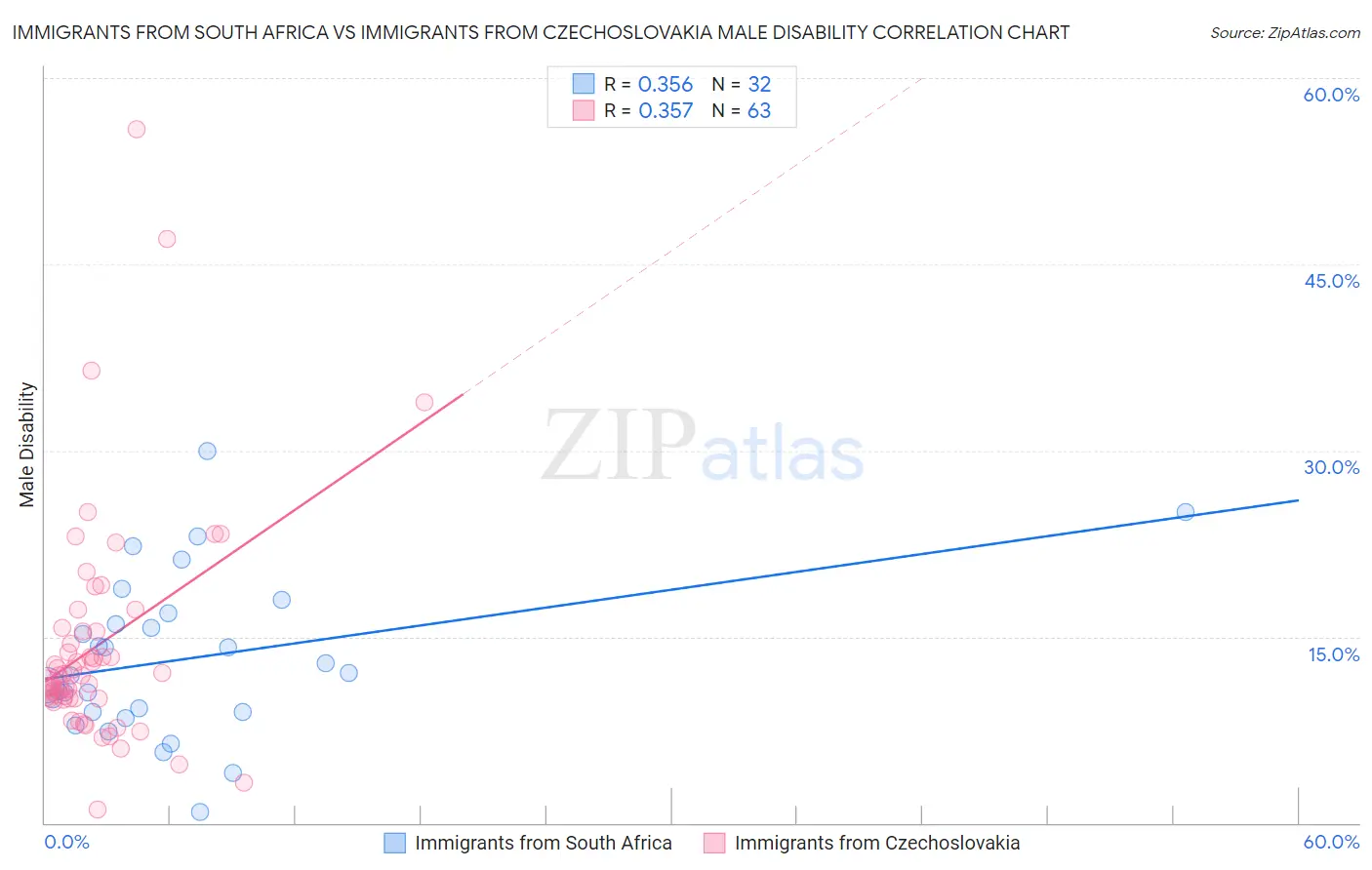 Immigrants from South Africa vs Immigrants from Czechoslovakia Male Disability