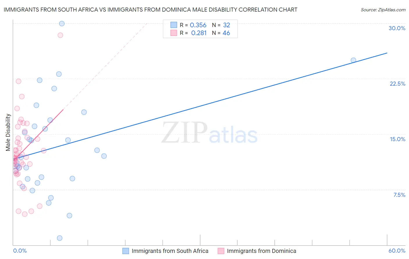 Immigrants from South Africa vs Immigrants from Dominica Male Disability