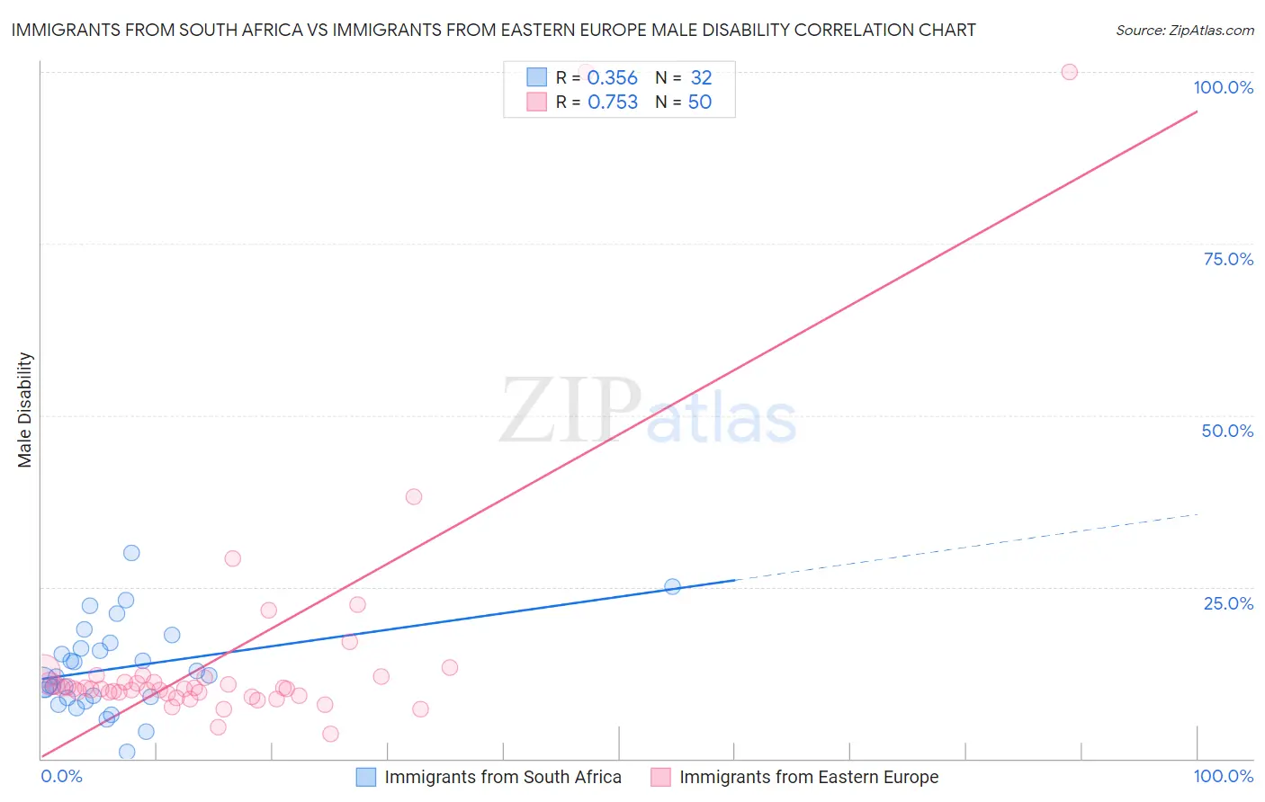 Immigrants from South Africa vs Immigrants from Eastern Europe Male Disability