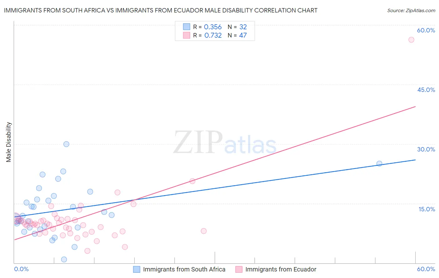 Immigrants from South Africa vs Immigrants from Ecuador Male Disability
