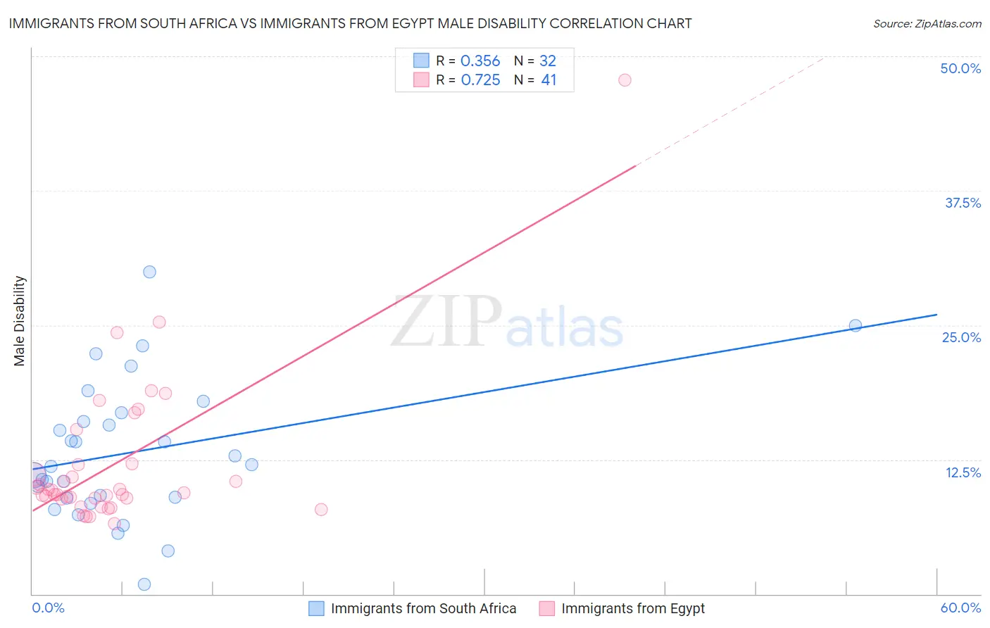 Immigrants from South Africa vs Immigrants from Egypt Male Disability