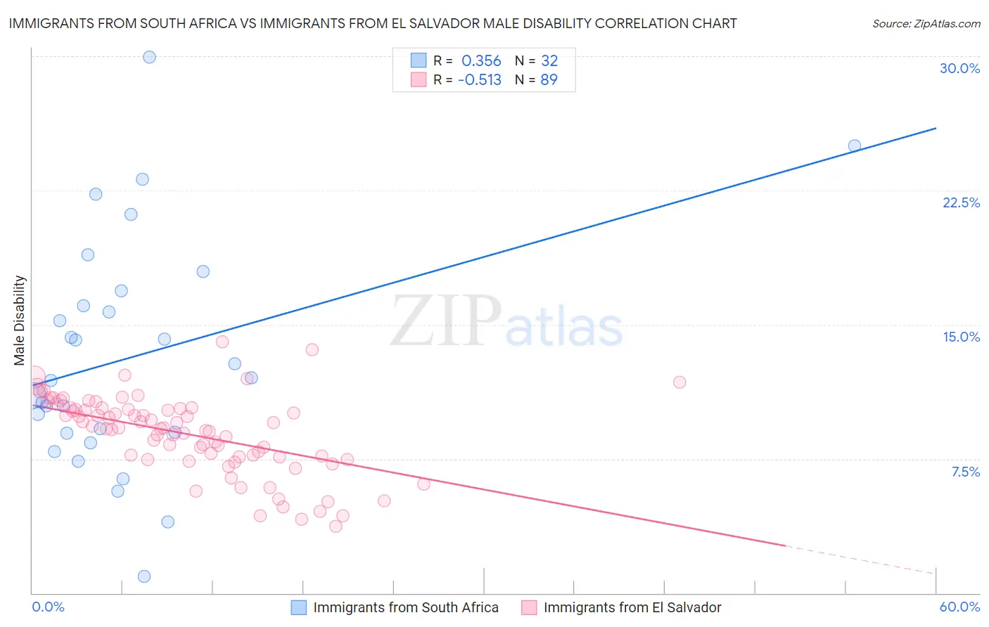 Immigrants from South Africa vs Immigrants from El Salvador Male Disability