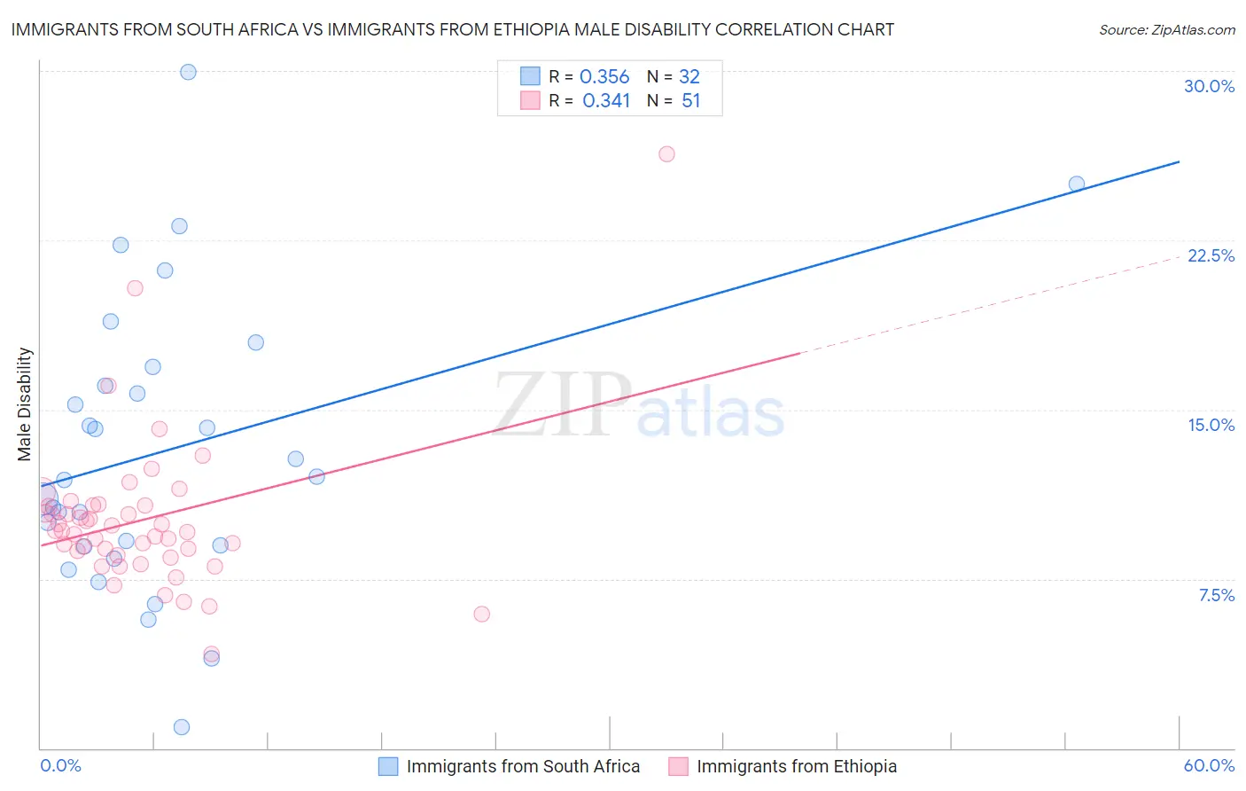 Immigrants from South Africa vs Immigrants from Ethiopia Male Disability