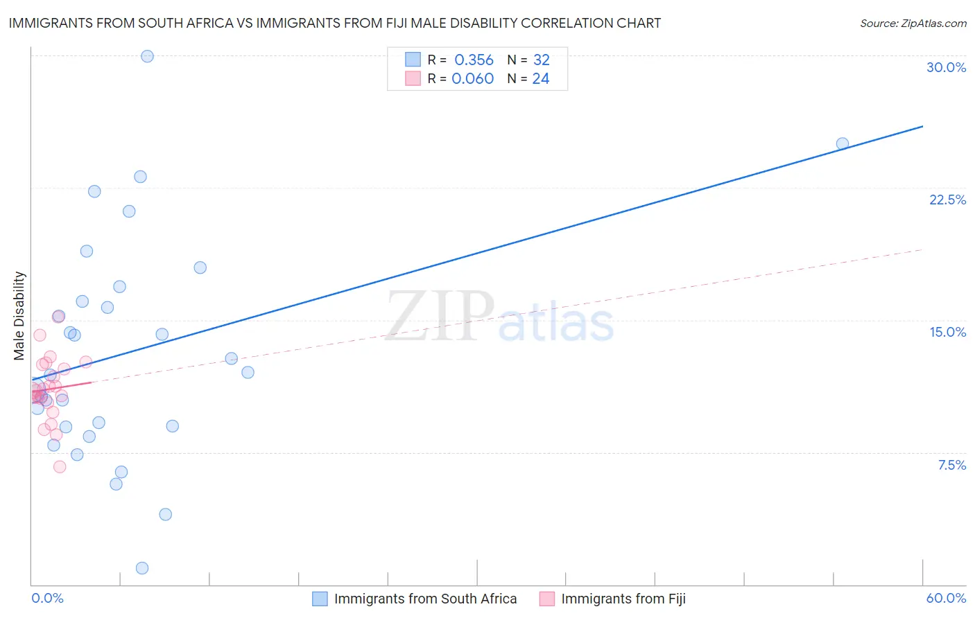 Immigrants from South Africa vs Immigrants from Fiji Male Disability