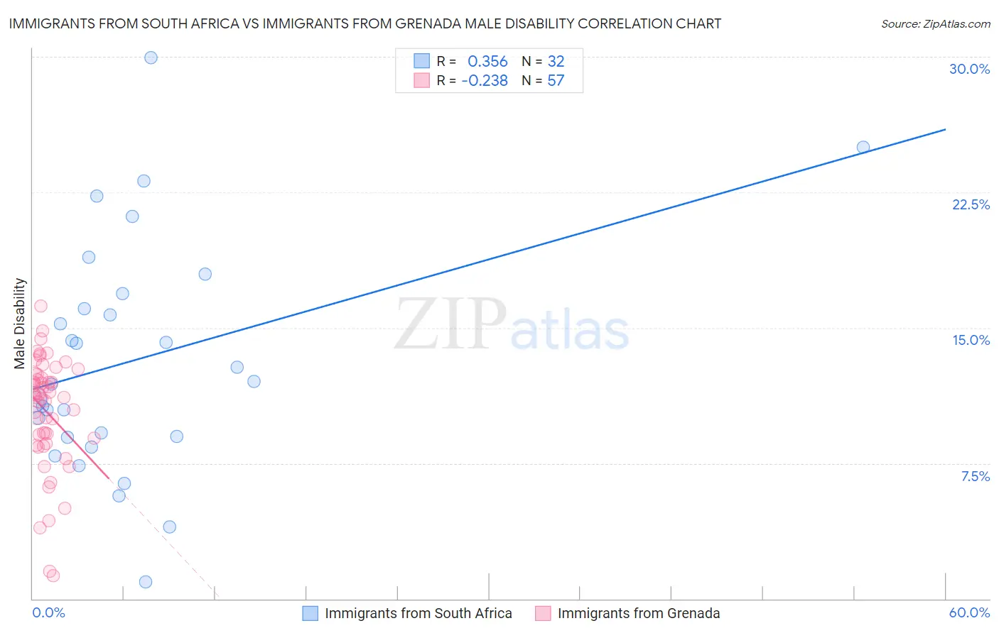 Immigrants from South Africa vs Immigrants from Grenada Male Disability