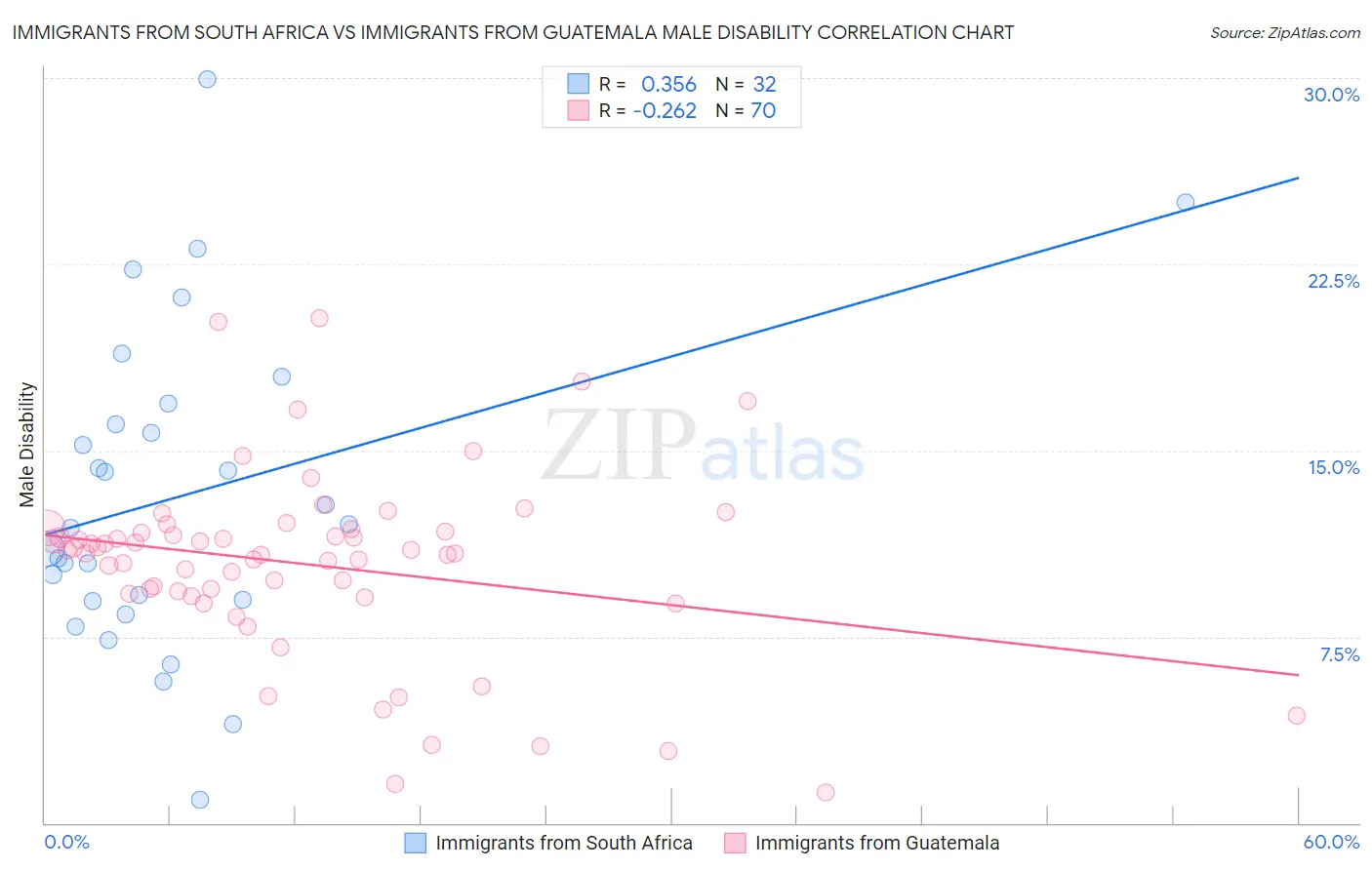 Immigrants from South Africa vs Immigrants from Guatemala Male Disability