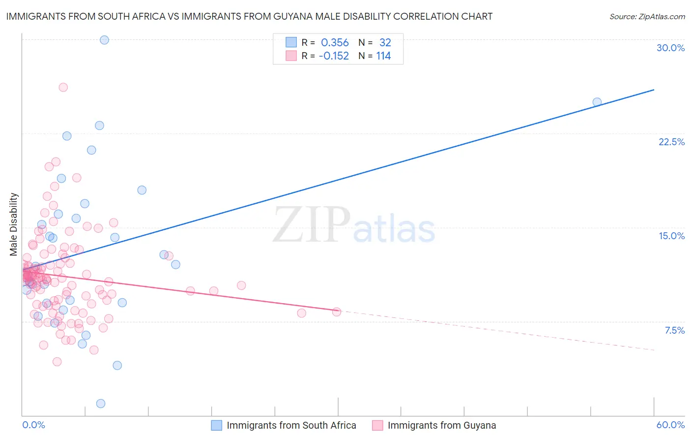 Immigrants from South Africa vs Immigrants from Guyana Male Disability
