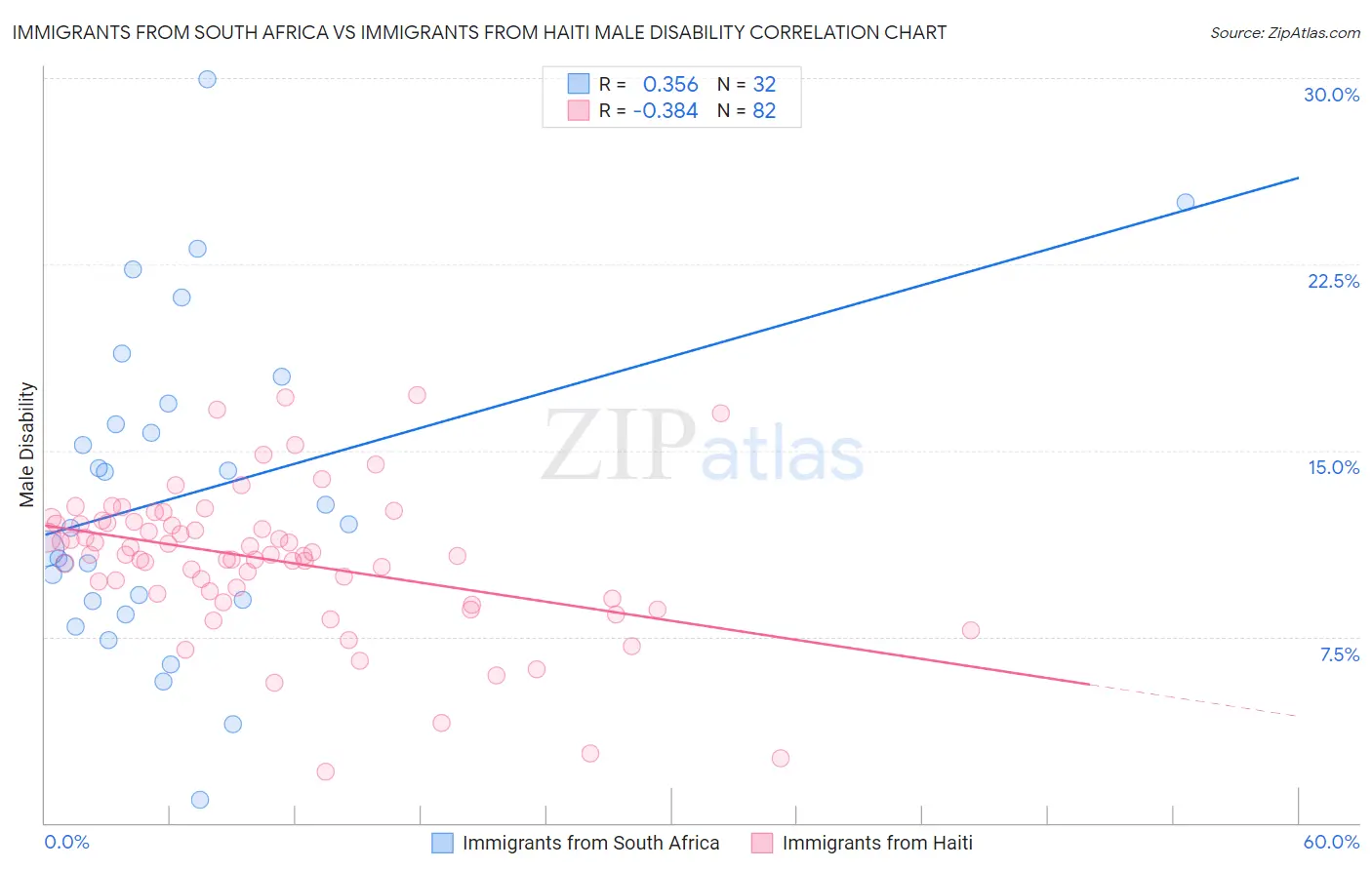 Immigrants from South Africa vs Immigrants from Haiti Male Disability