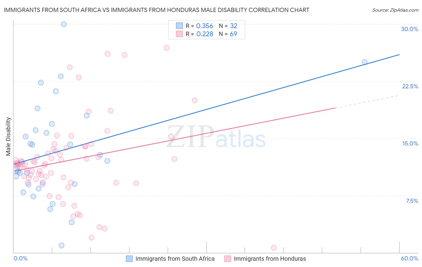 Immigrants from South Africa vs Immigrants from Honduras Male Disability