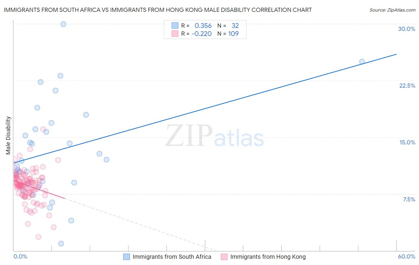 Immigrants from South Africa vs Immigrants from Hong Kong Male Disability
