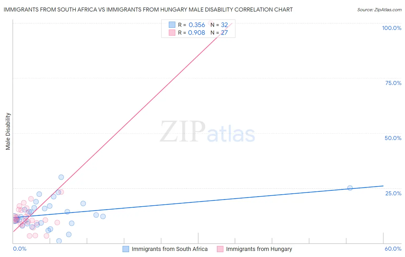 Immigrants from South Africa vs Immigrants from Hungary Male Disability