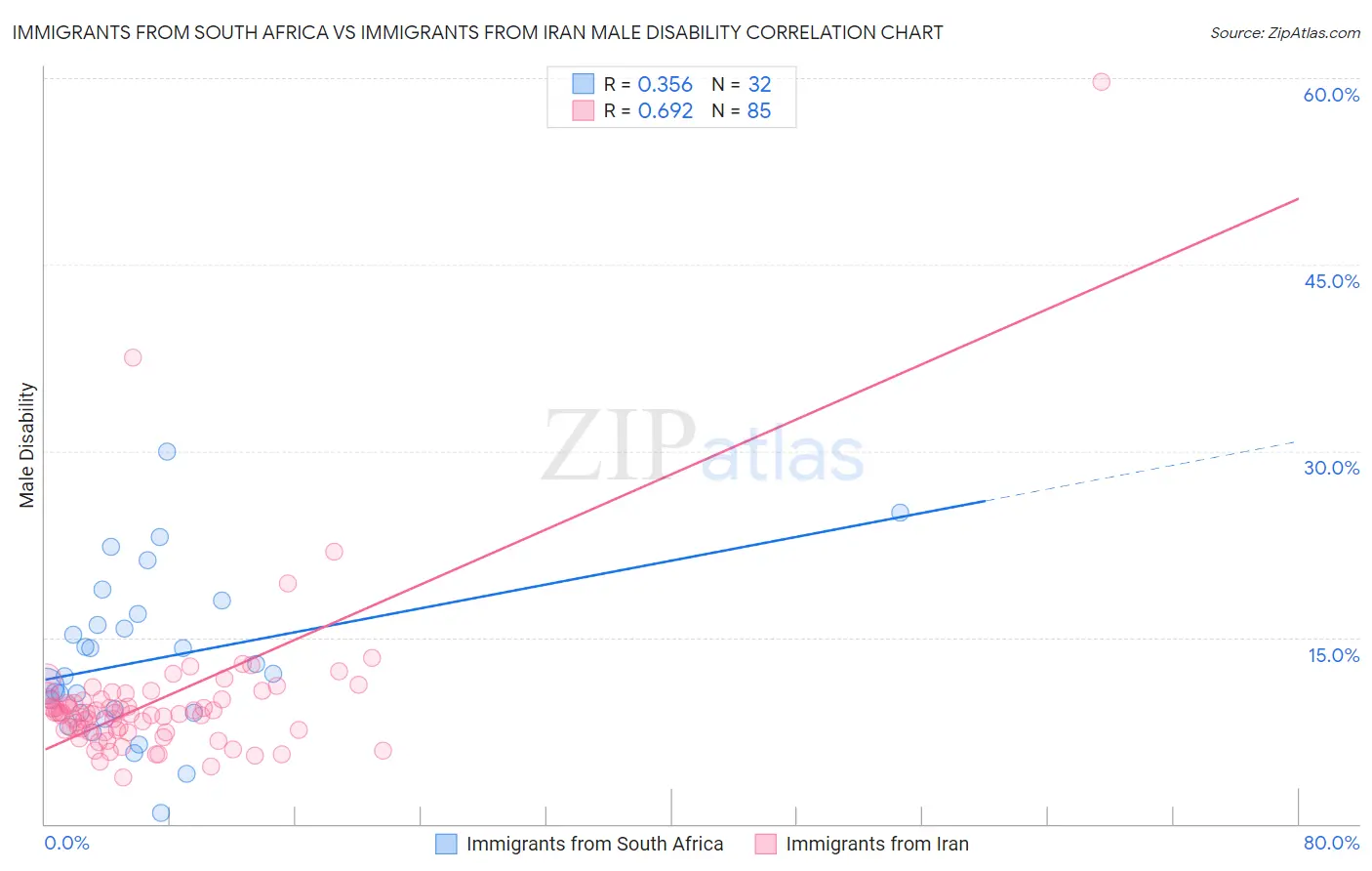 Immigrants from South Africa vs Immigrants from Iran Male Disability
