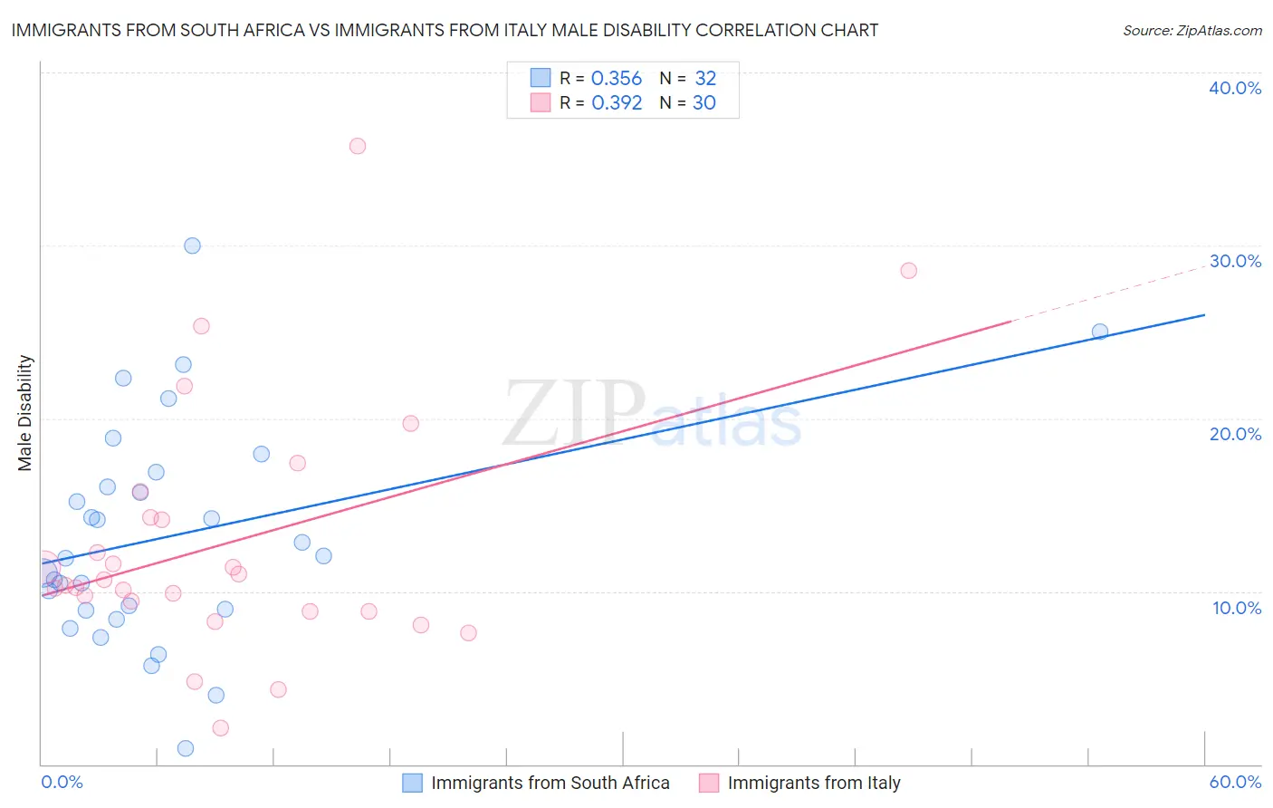 Immigrants from South Africa vs Immigrants from Italy Male Disability