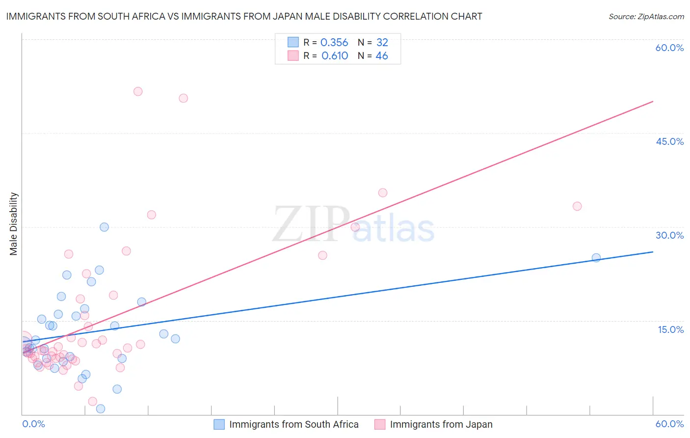 Immigrants from South Africa vs Immigrants from Japan Male Disability