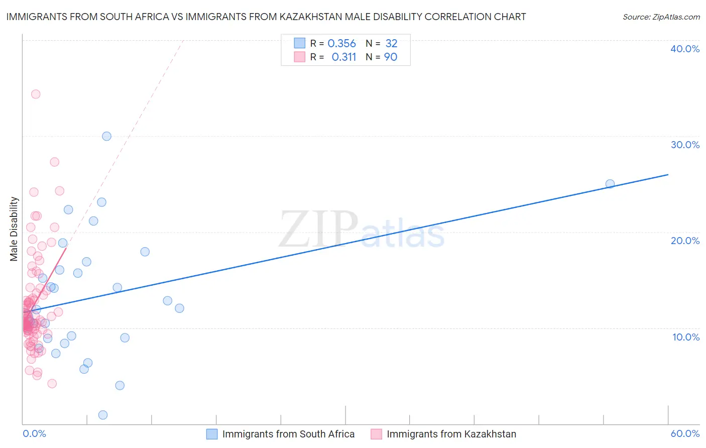 Immigrants from South Africa vs Immigrants from Kazakhstan Male Disability