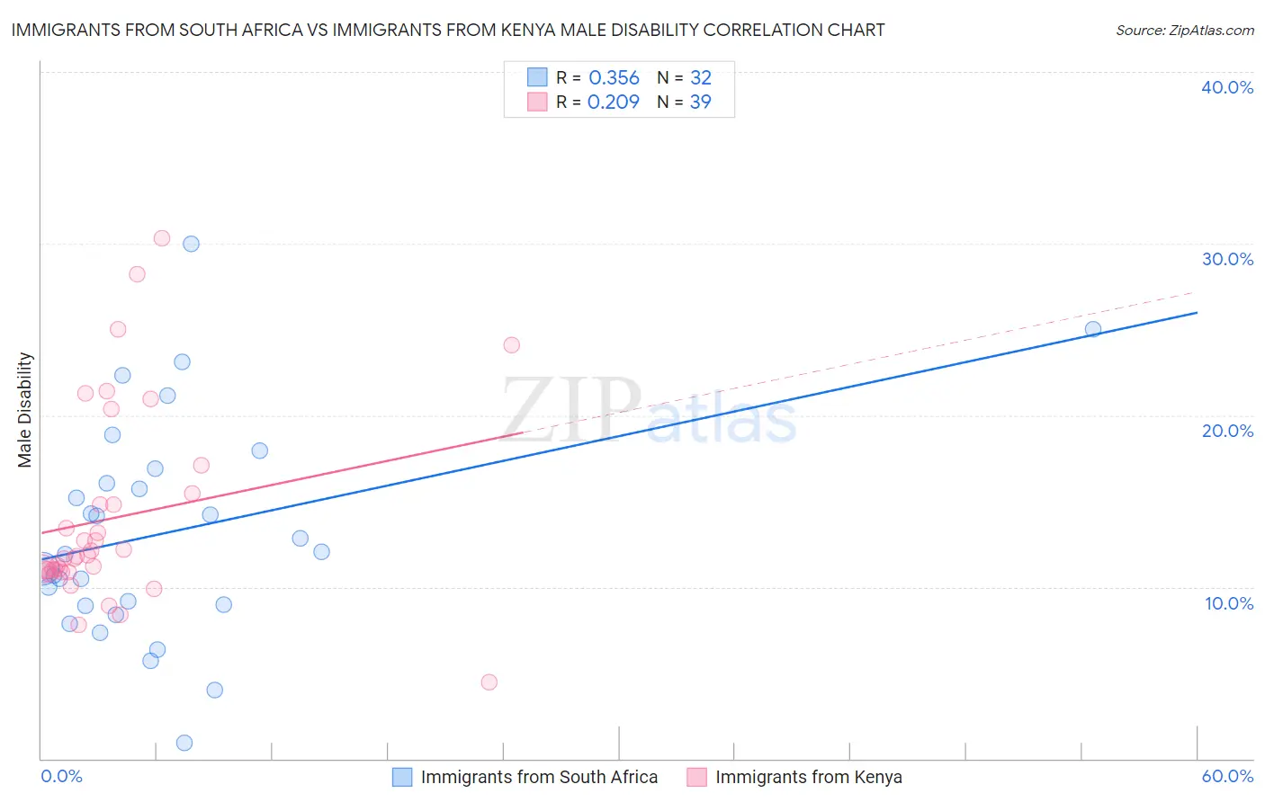 Immigrants from South Africa vs Immigrants from Kenya Male Disability