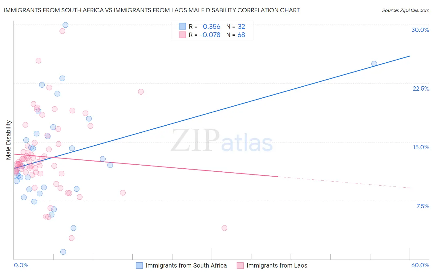 Immigrants from South Africa vs Immigrants from Laos Male Disability