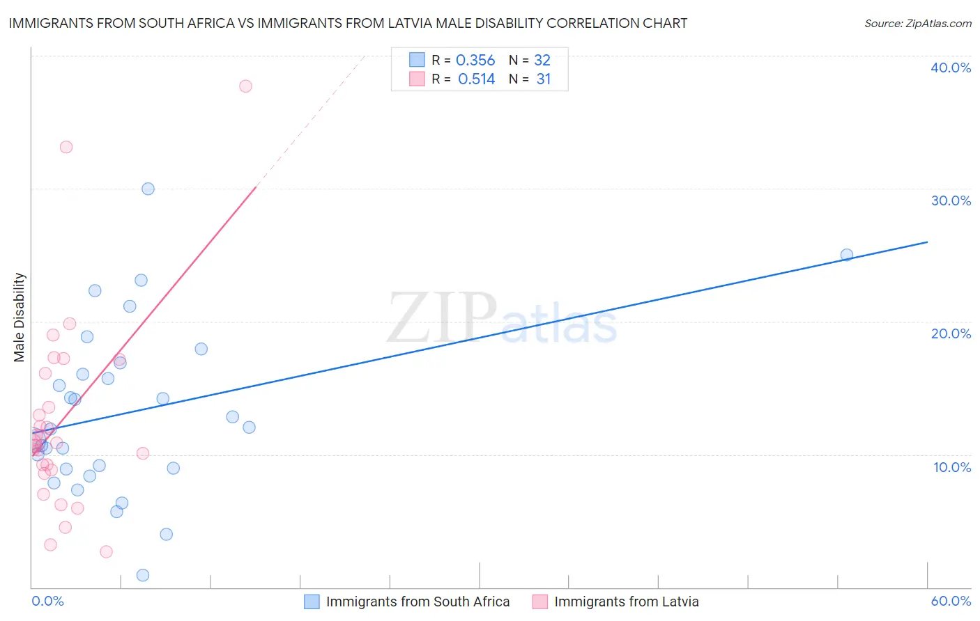 Immigrants from South Africa vs Immigrants from Latvia Male Disability