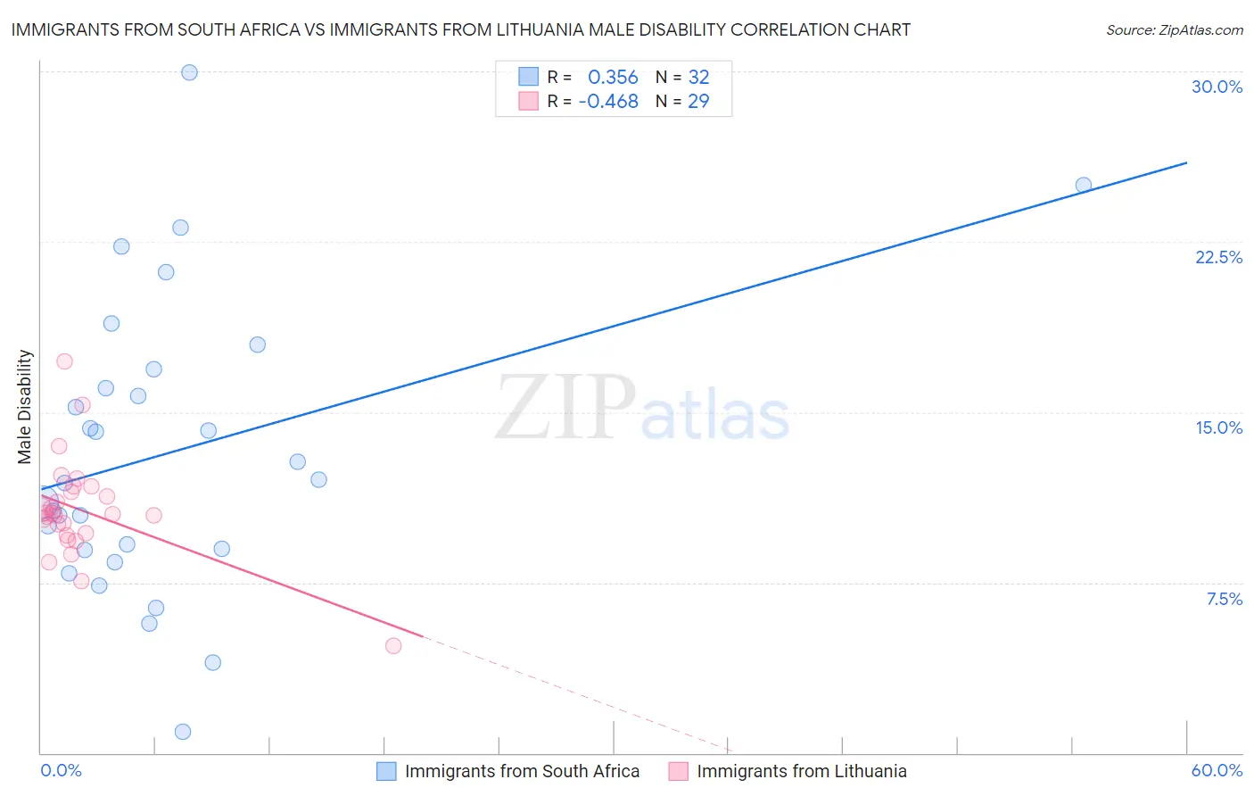 Immigrants from South Africa vs Immigrants from Lithuania Male Disability
