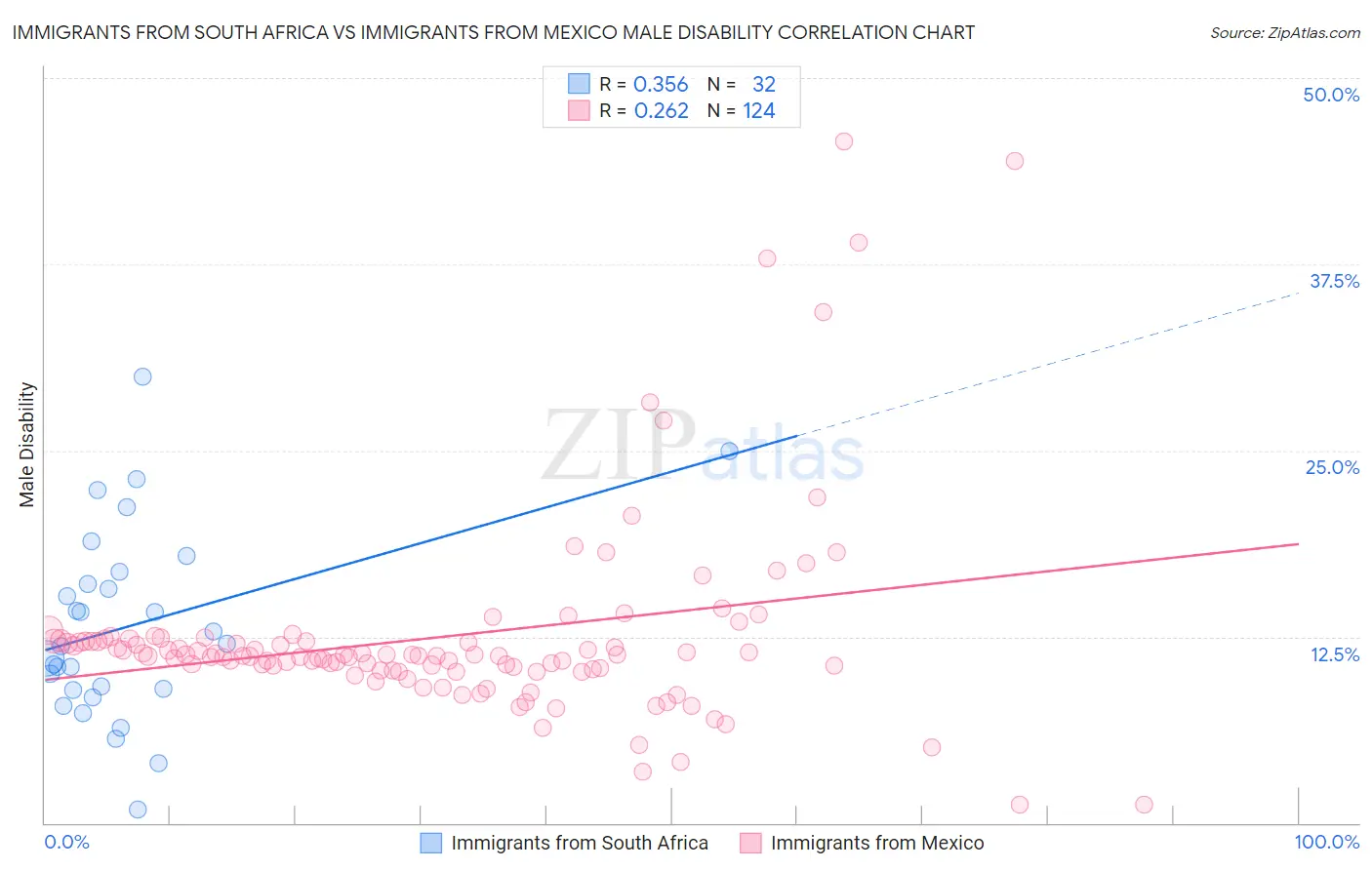 Immigrants from South Africa vs Immigrants from Mexico Male Disability